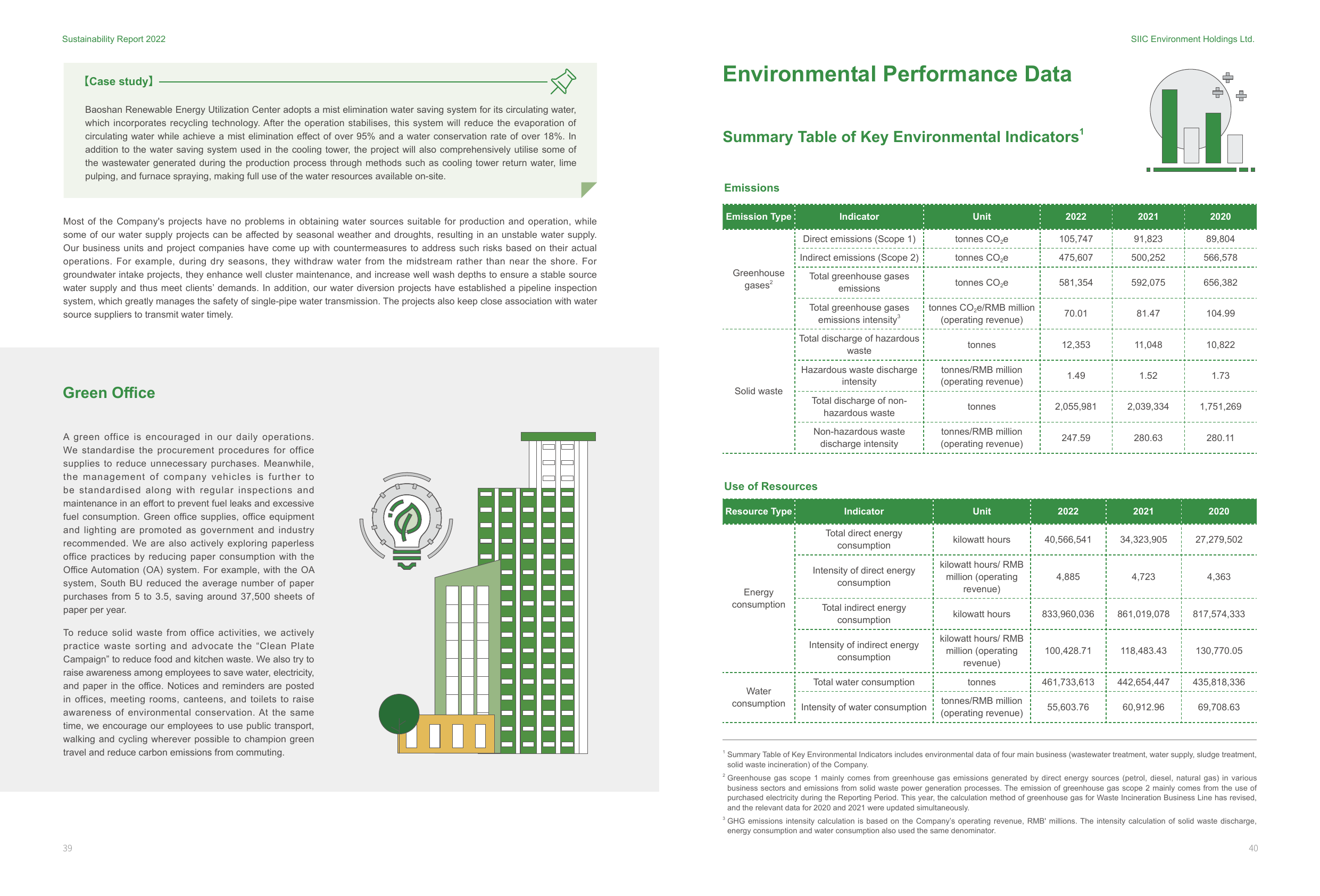 Emissions data extracted from page 22
