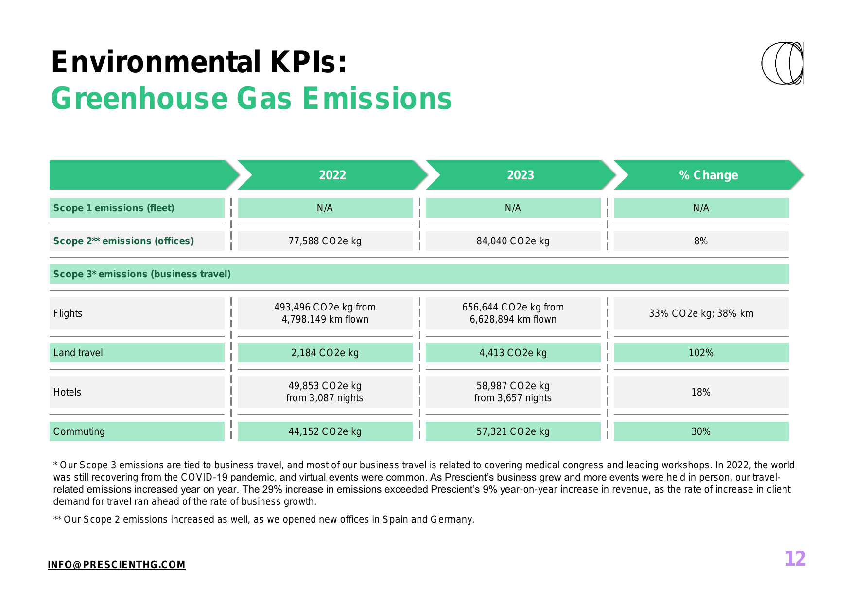 Emissions data extracted from page 12