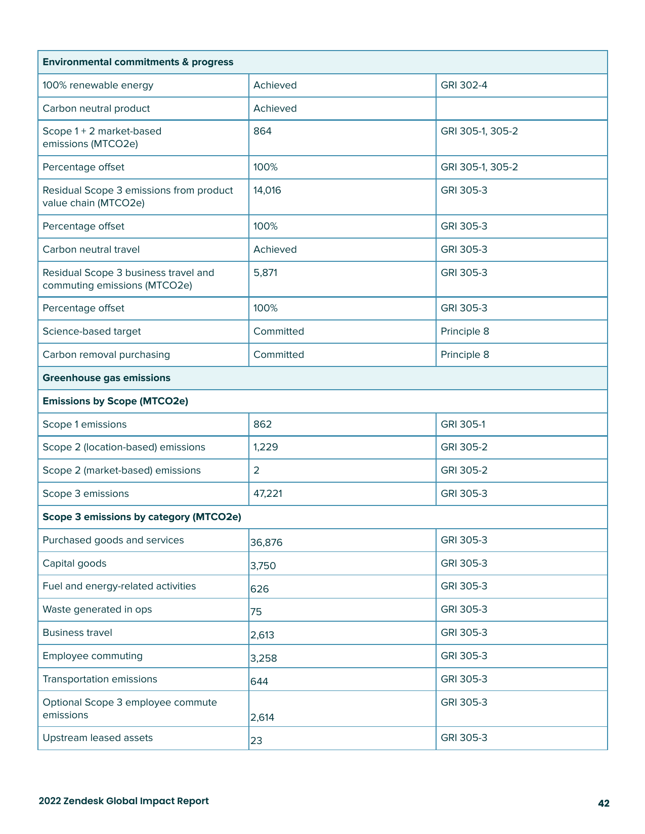 Emissions data extracted from page 42