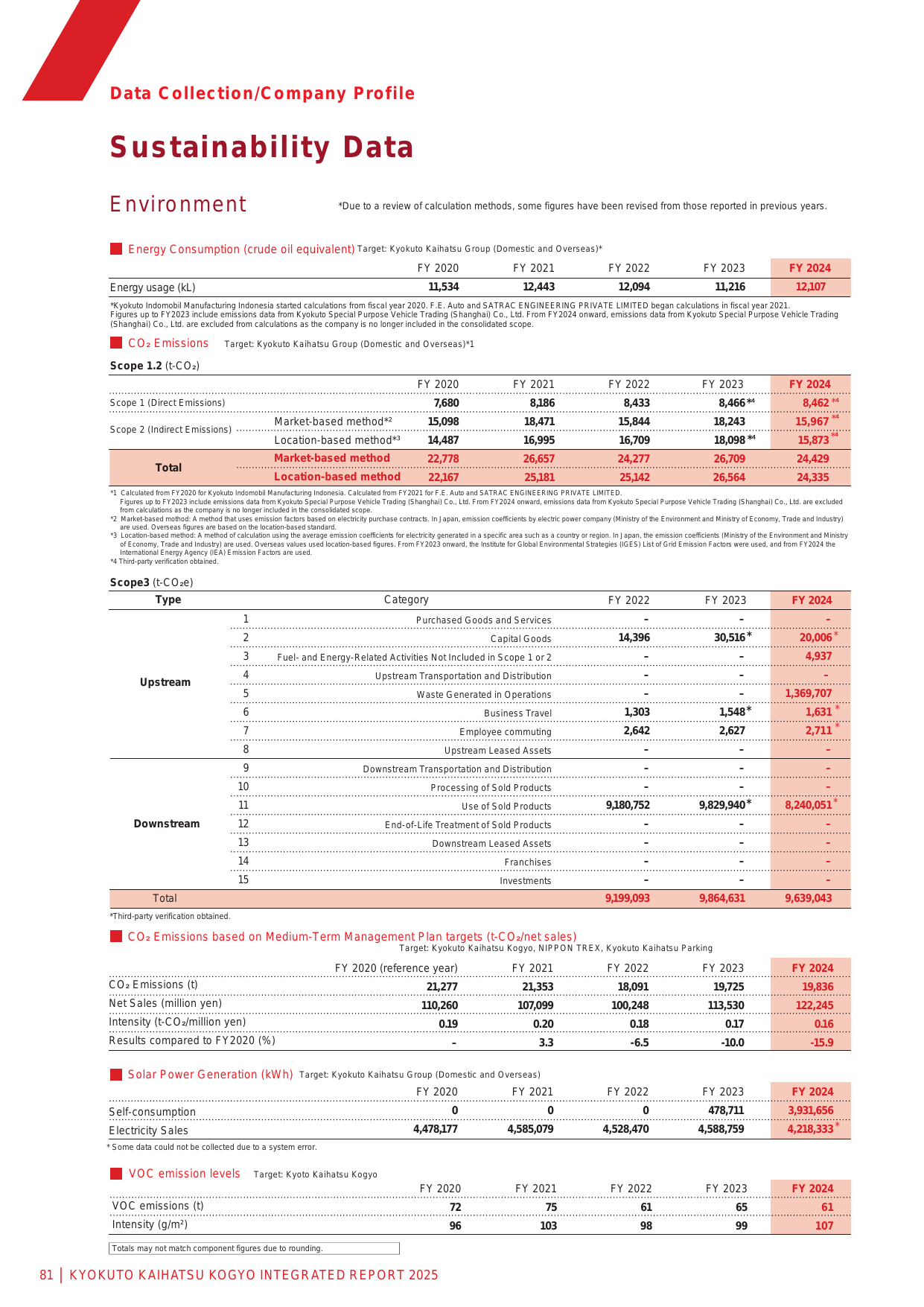 Emissions data extracted from page 82