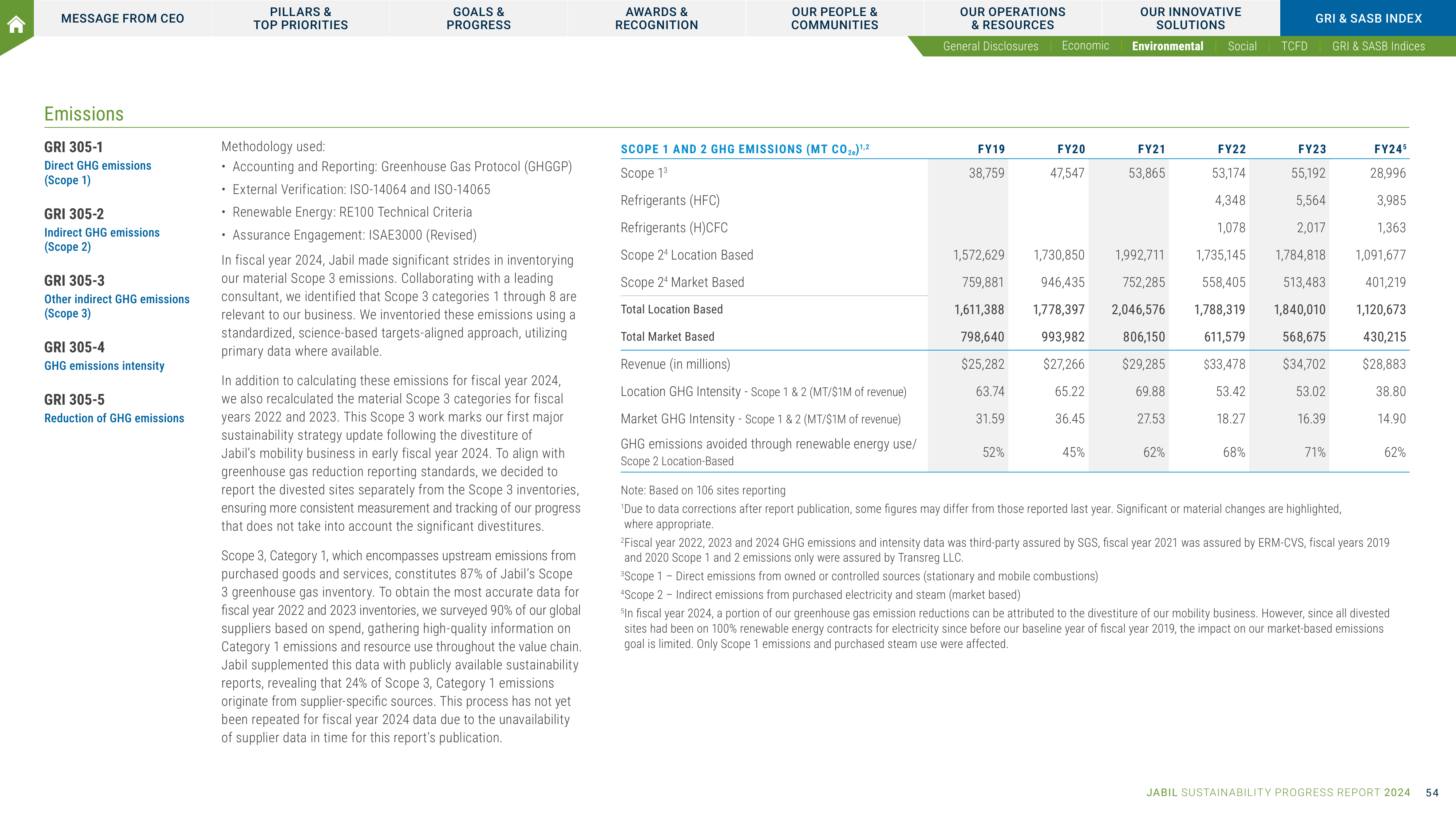 Emissions data extracted from page 55