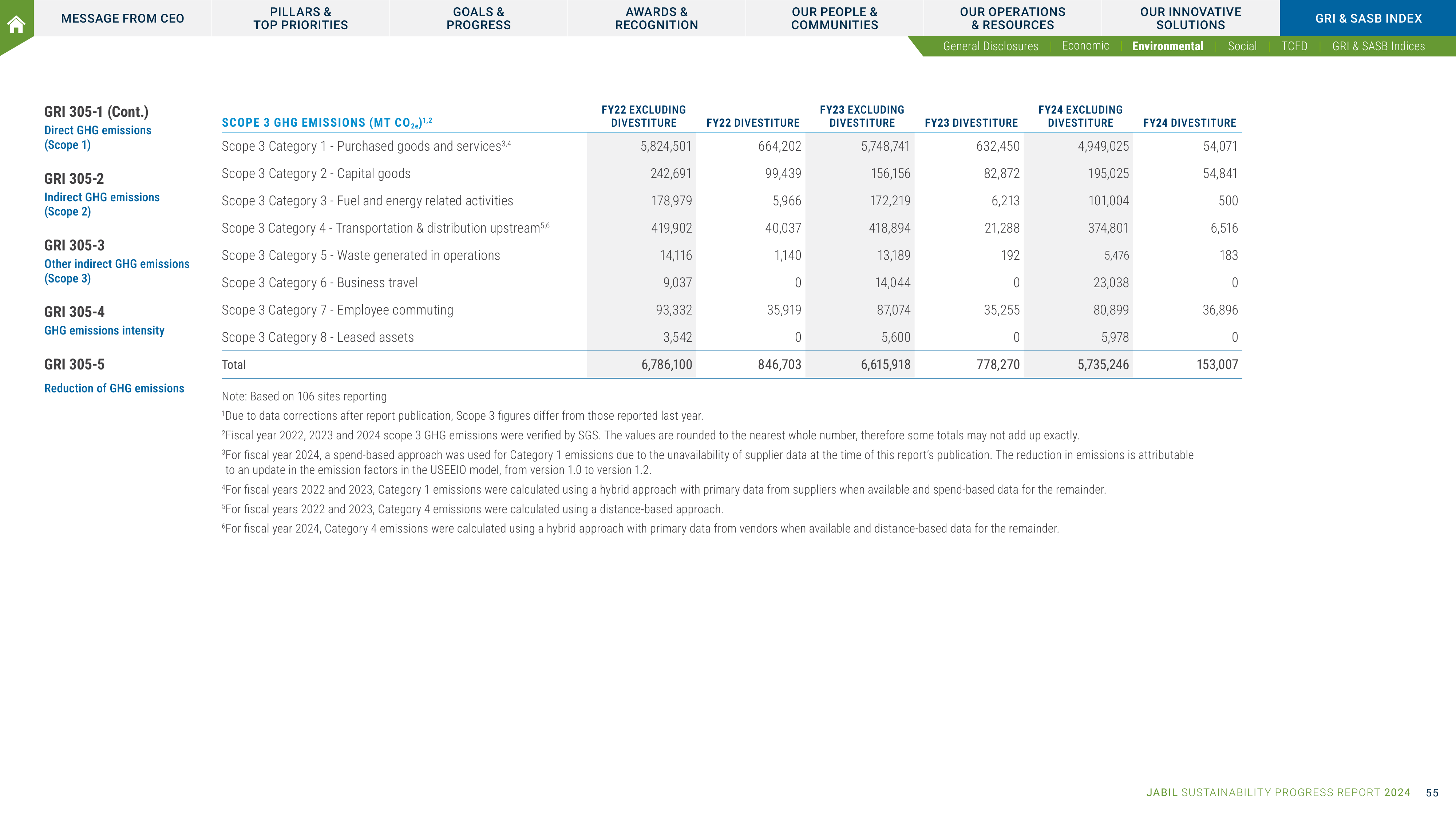Emissions data extracted from page 56