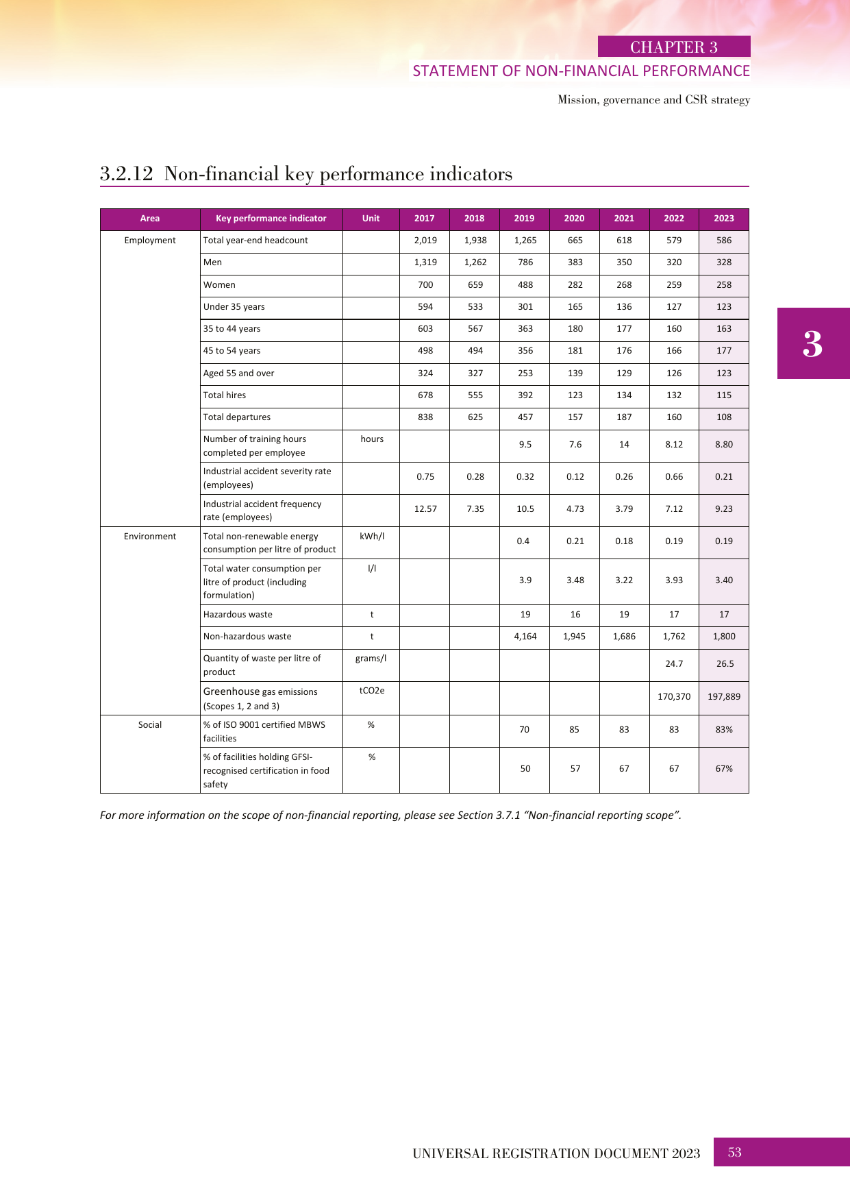 Emissions data extracted from page 53