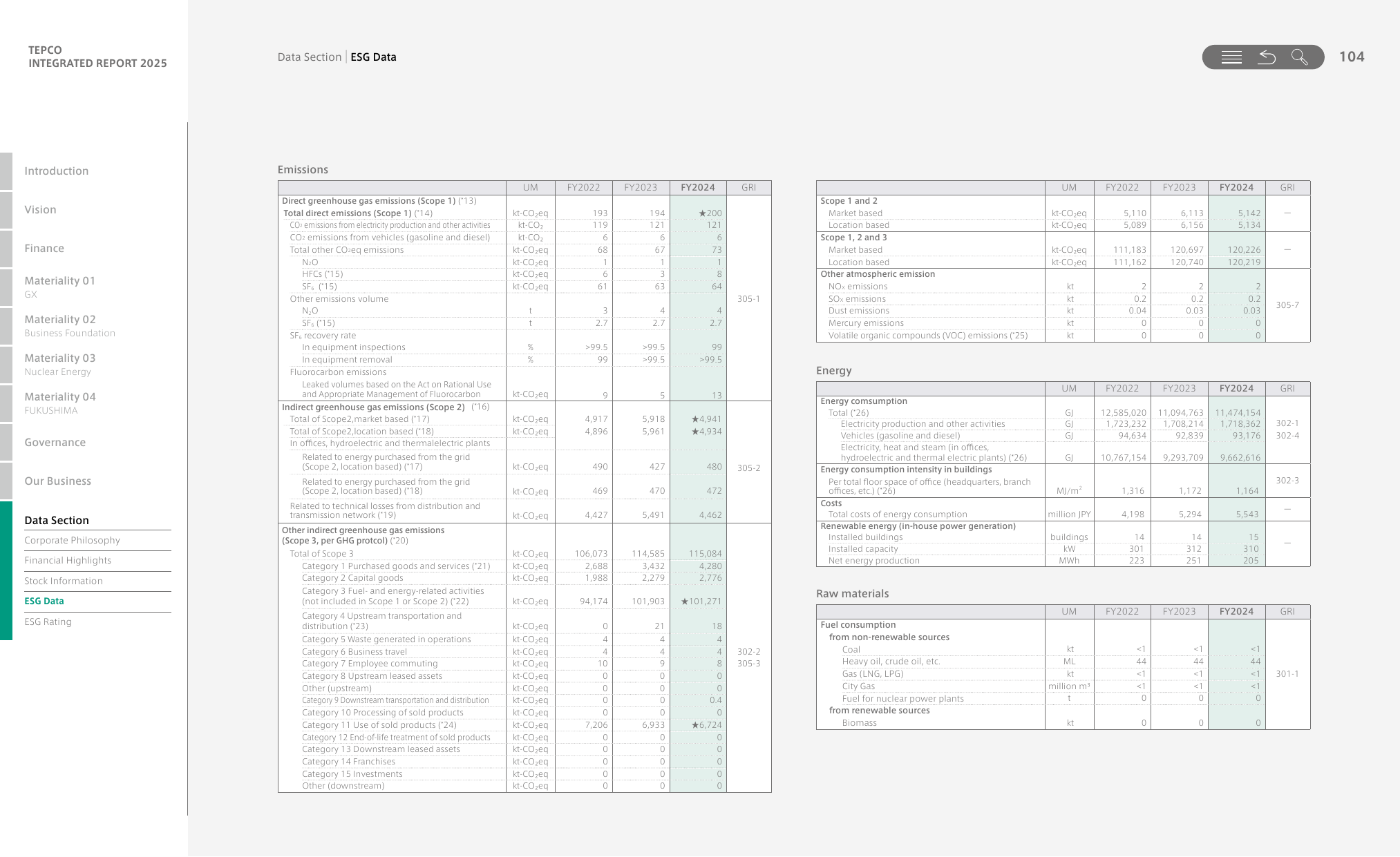 Emissions data extracted from page 106