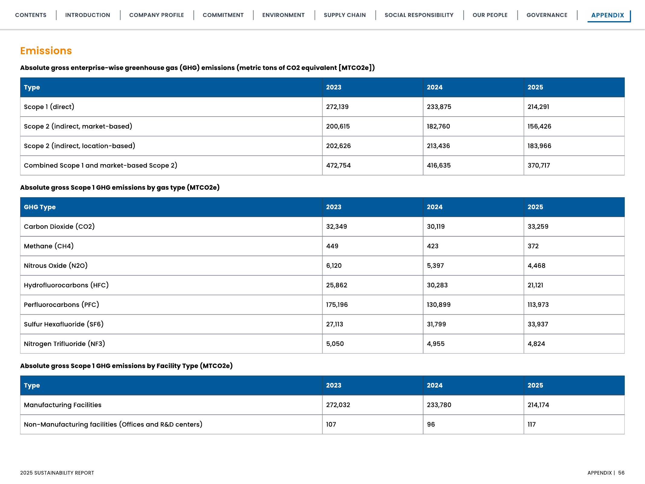 Emissions data extracted from page 56