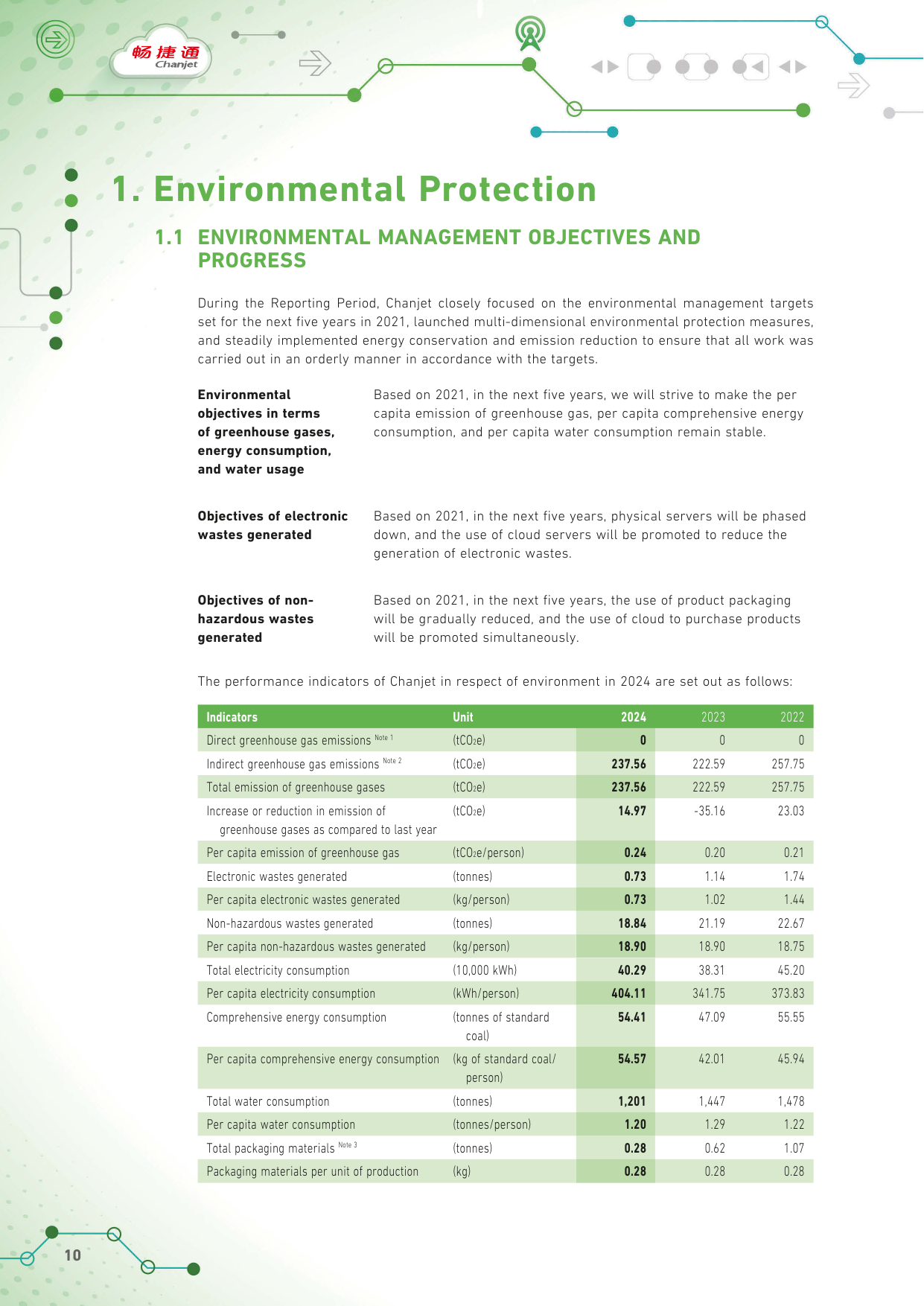 Emissions data extracted from page 10
