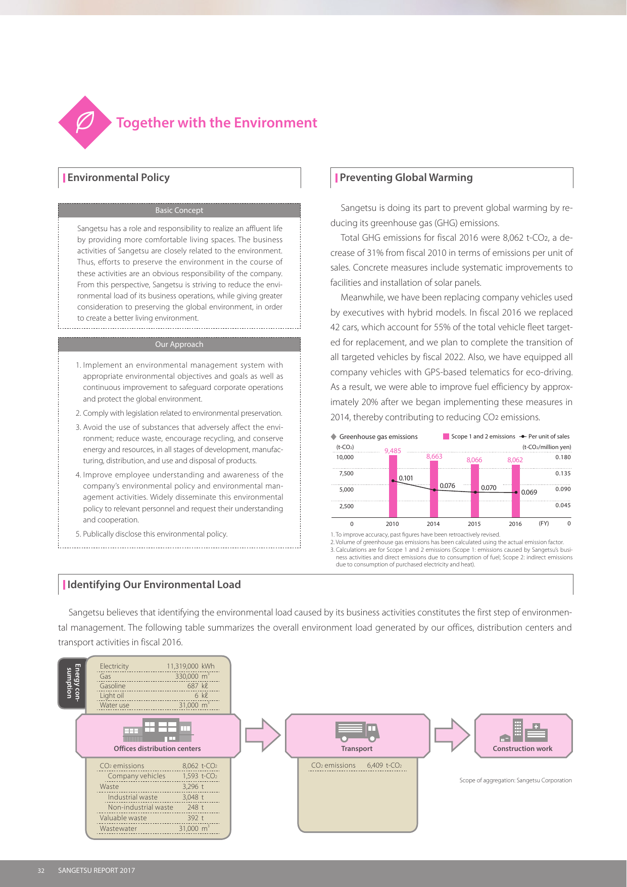 Emissions data extracted from page 34