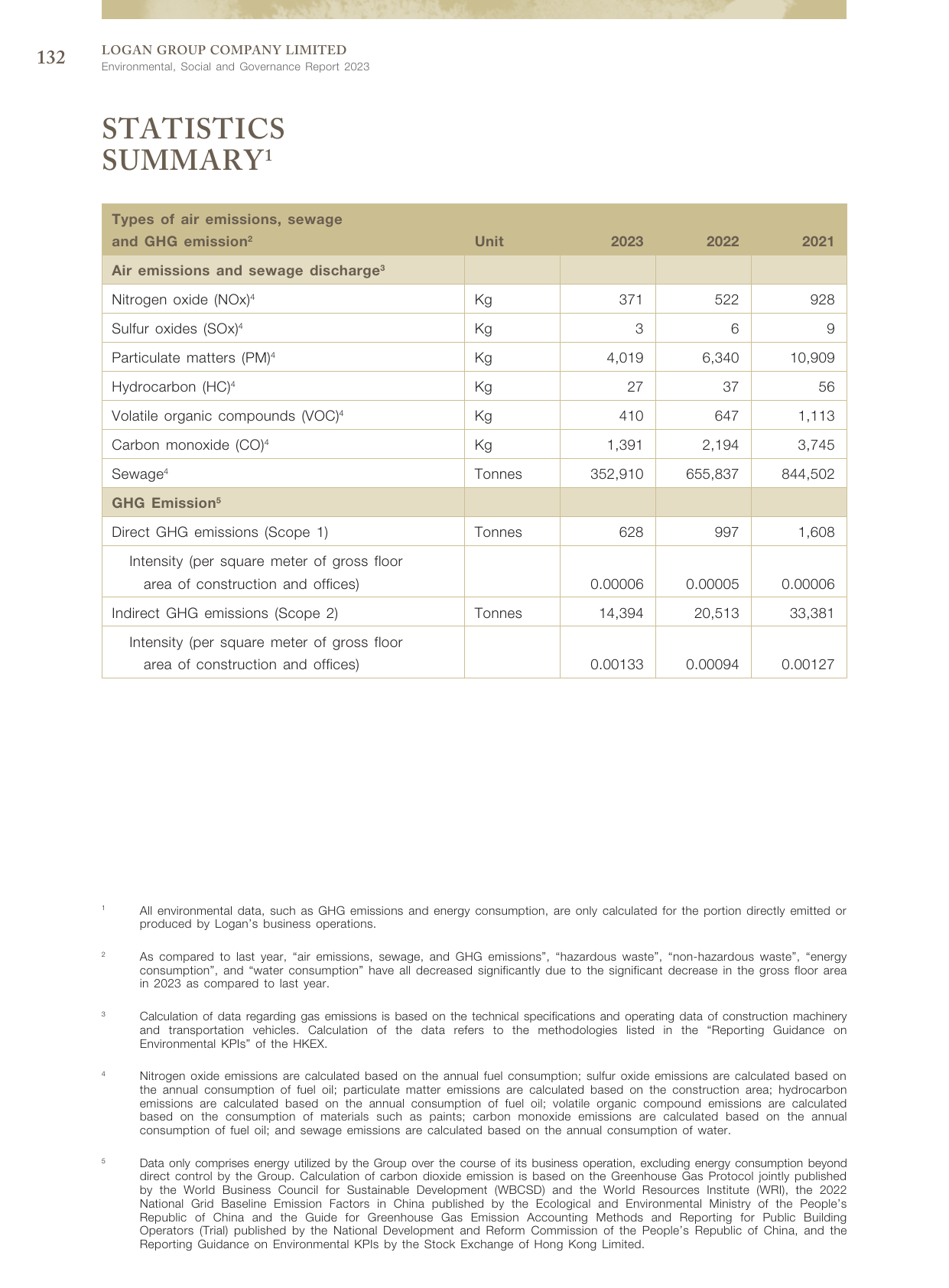 Emissions data extracted from page 133