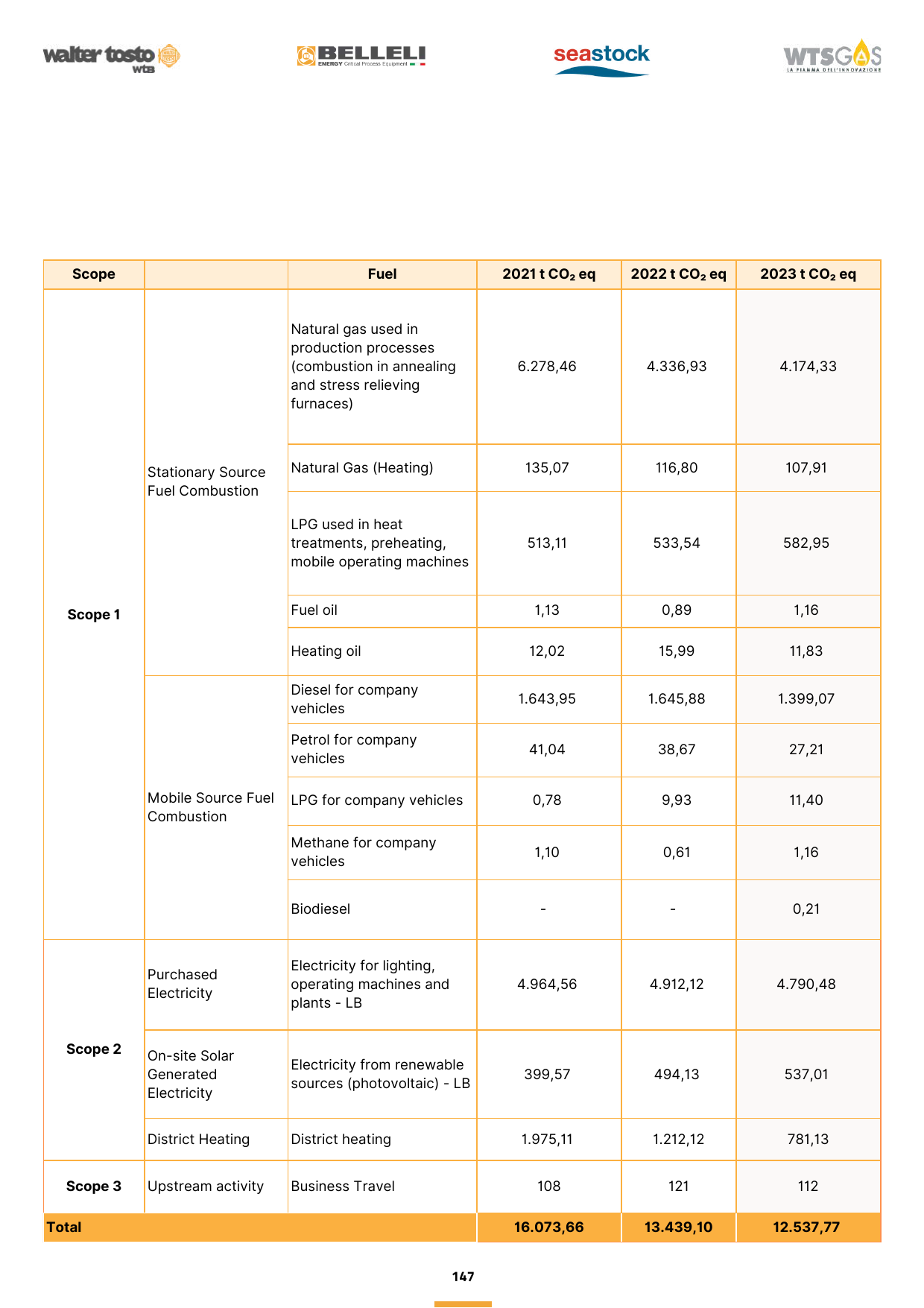 Emissions data extracted from page 149
