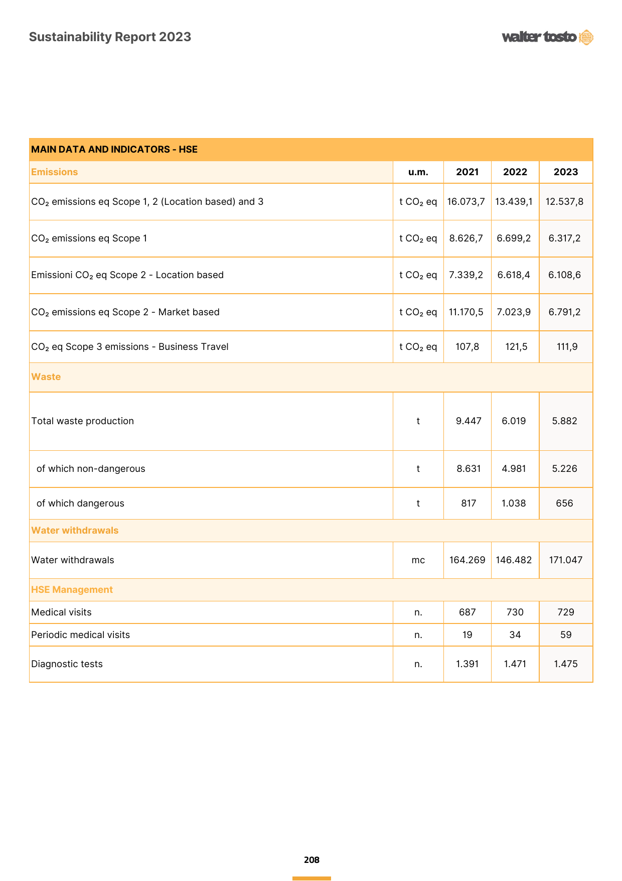 Emissions data extracted from page 210
