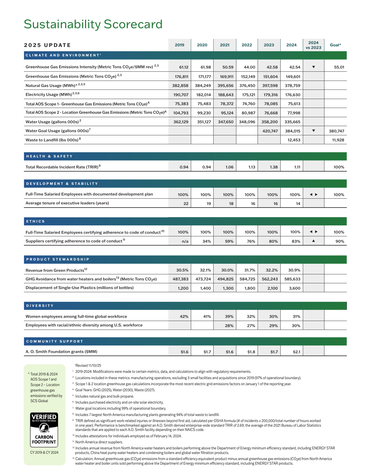 Emissions data extracted from page 3