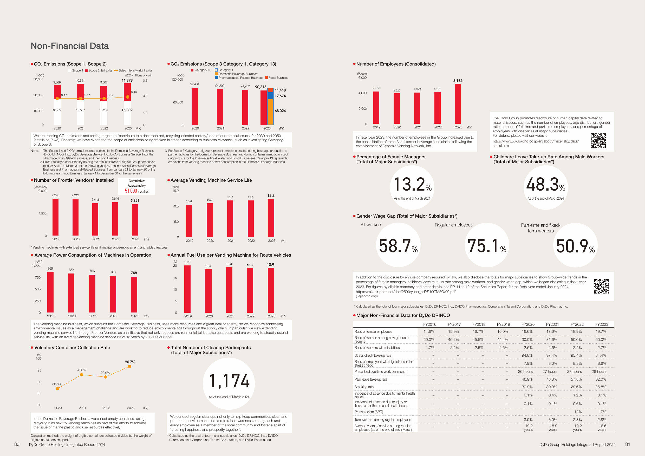Emissions data extracted from page 42