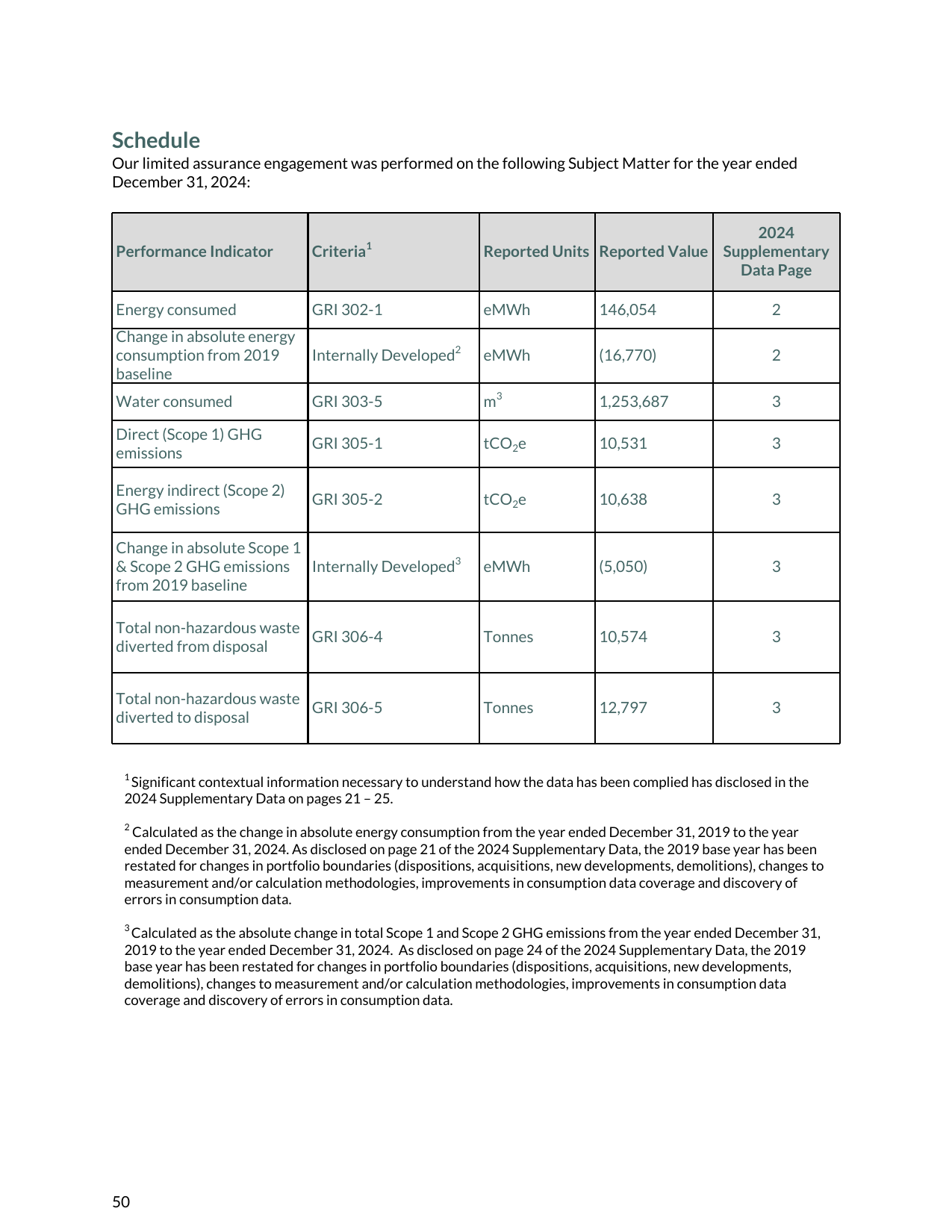 Emissions data extracted from page 50