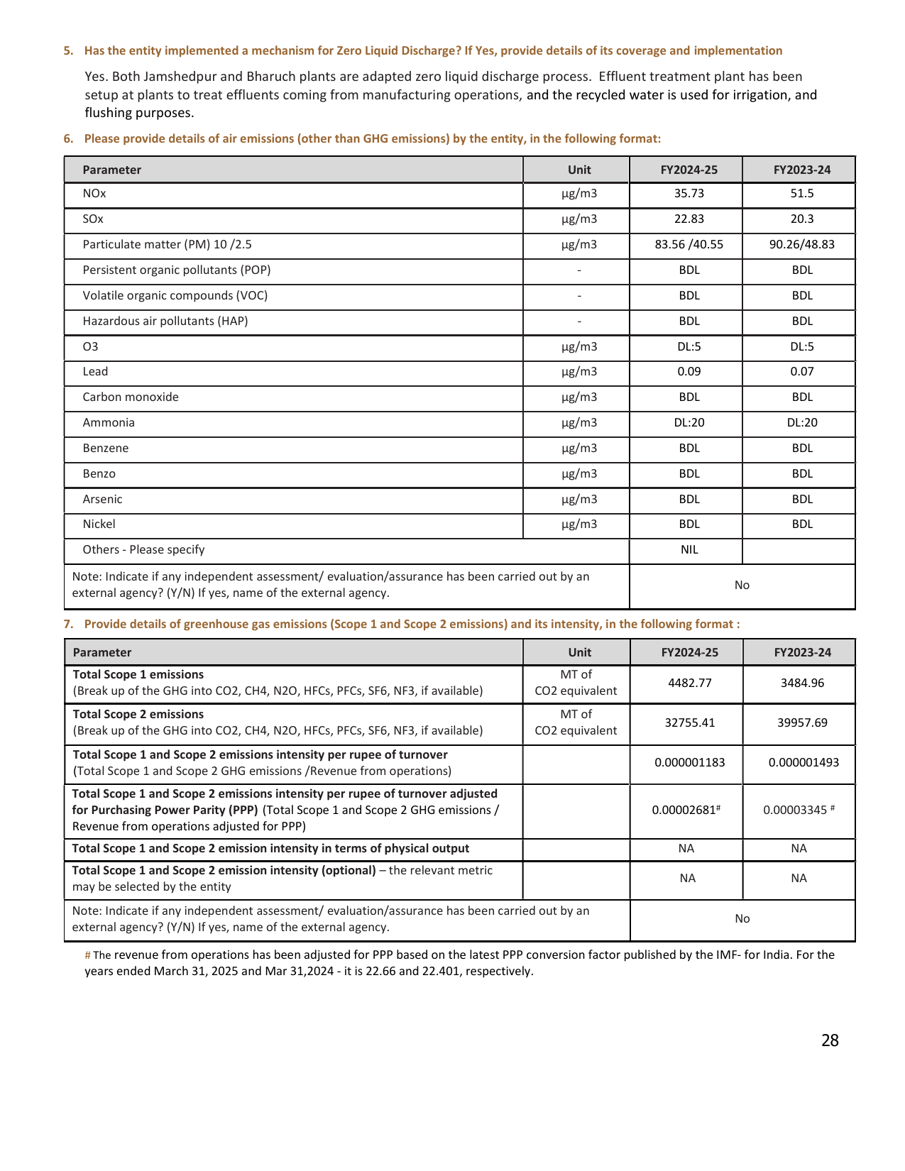 Emissions data extracted from page 28