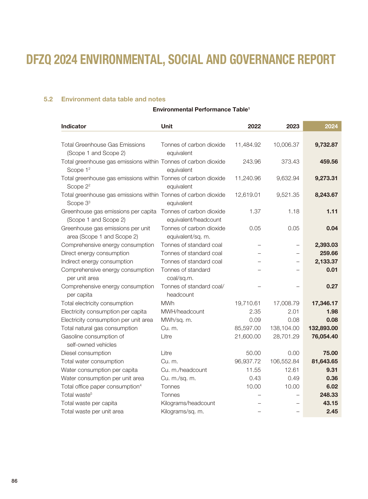 Emissions data extracted from page 87
