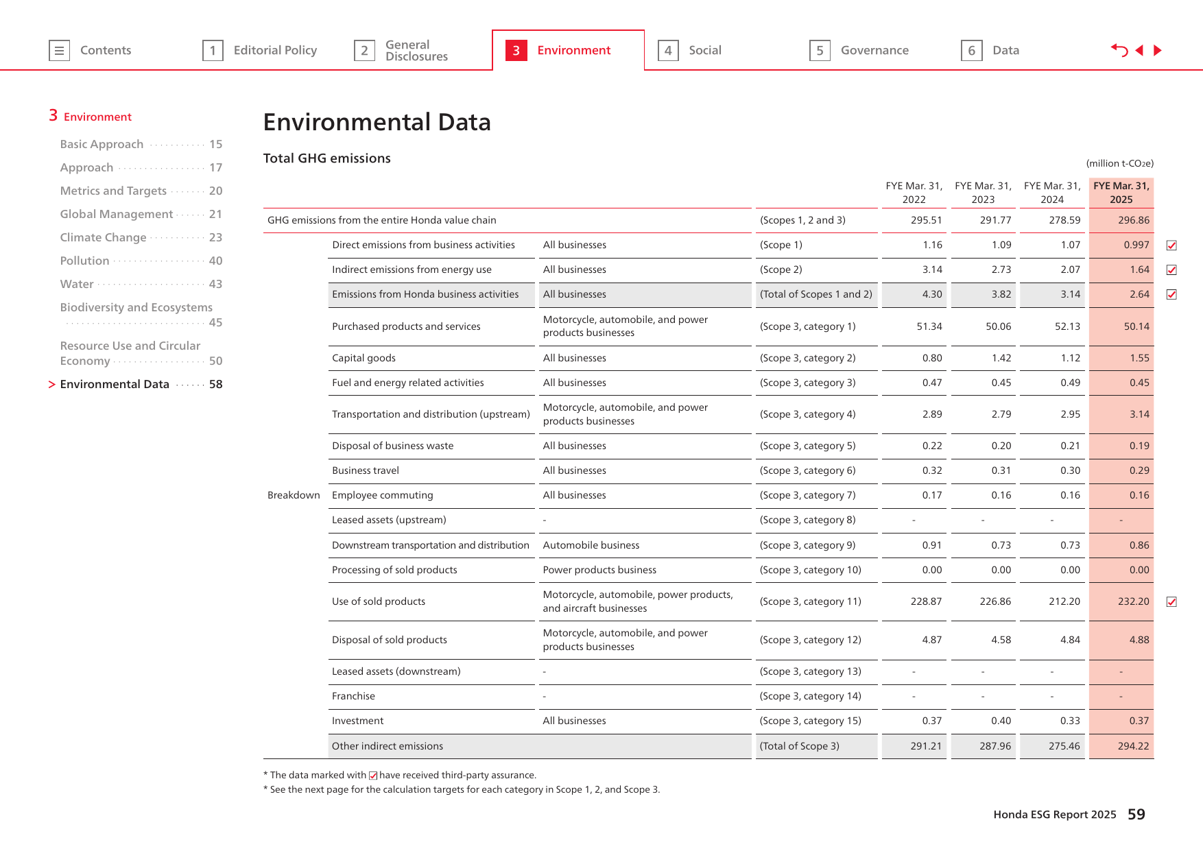 Emissions data extracted from page 60
