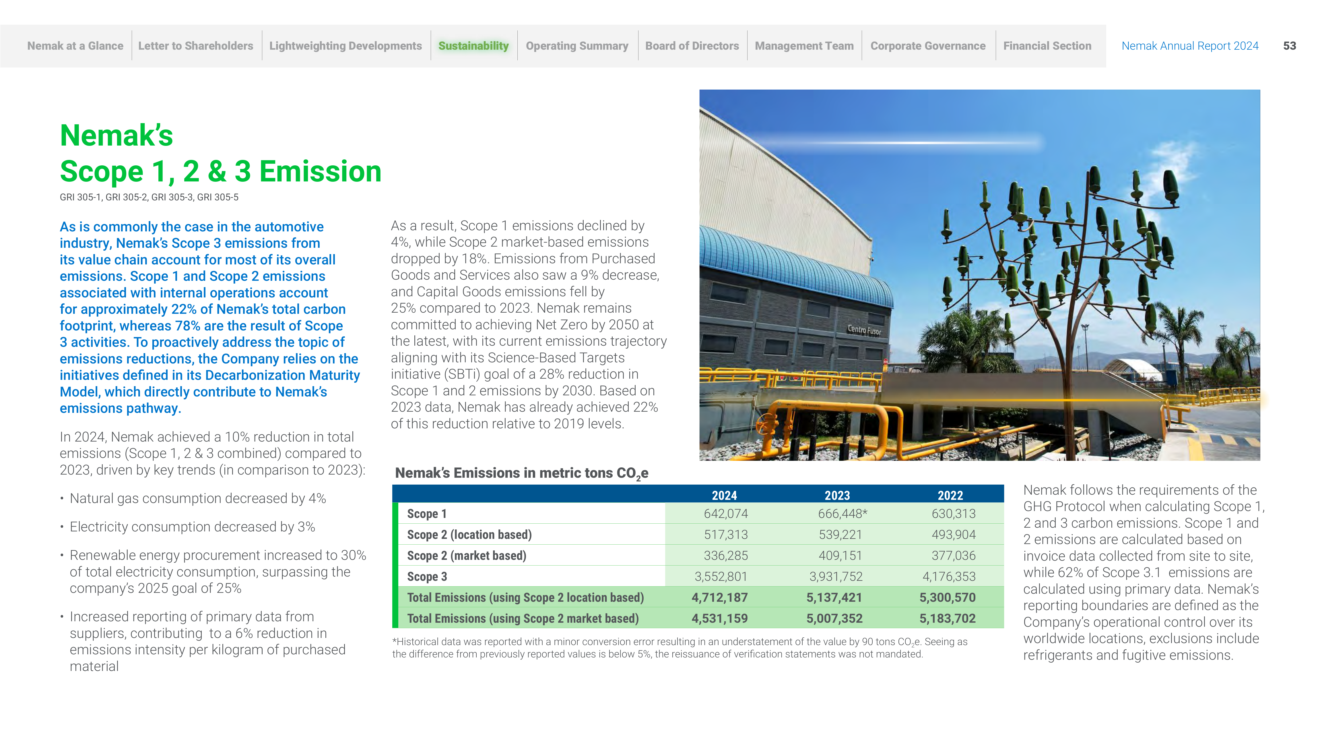 Emissions data extracted from page 53
