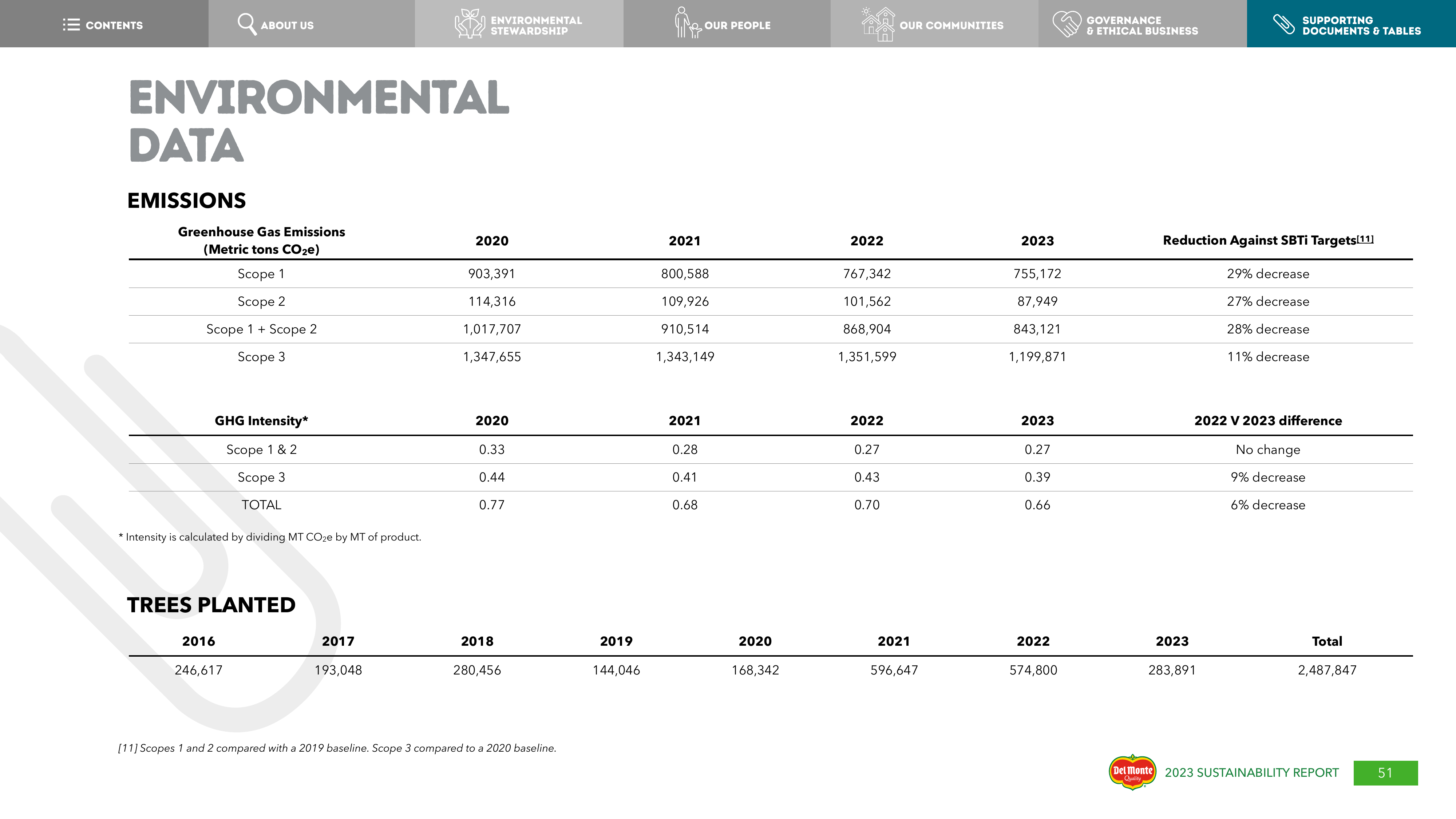 Emissions data extracted from page 51