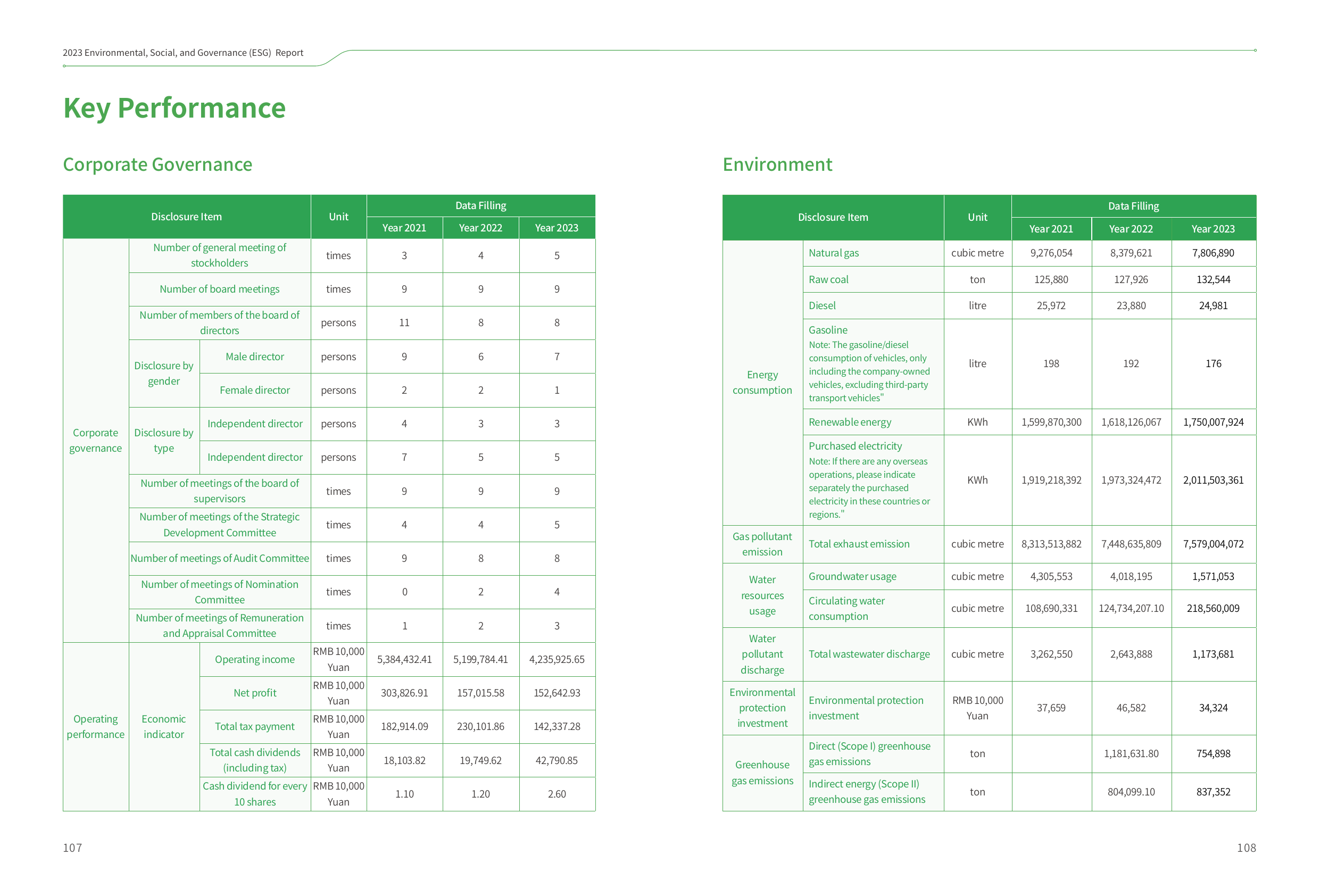 Emissions data extracted from page 57