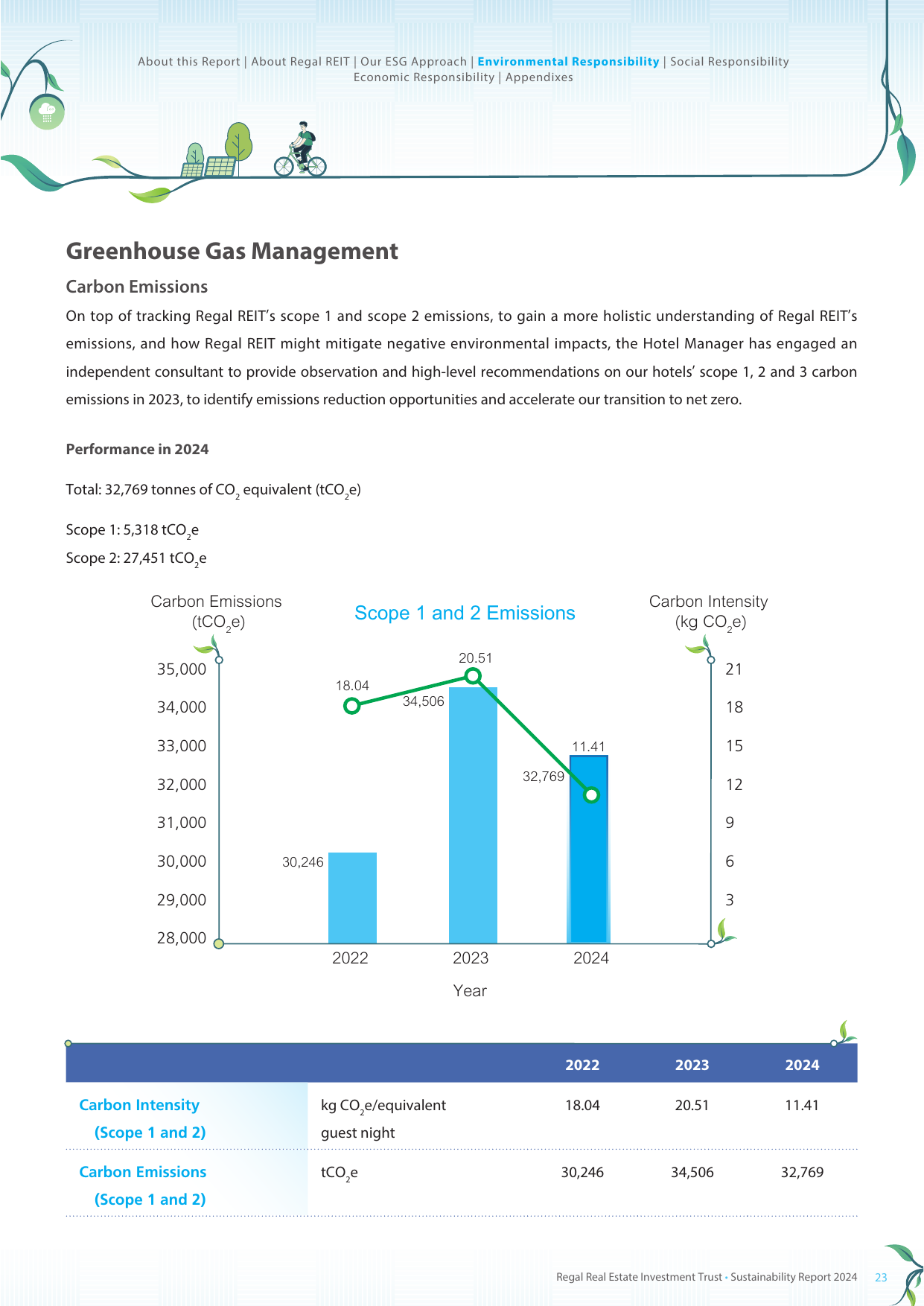 Emissions data extracted from page 24