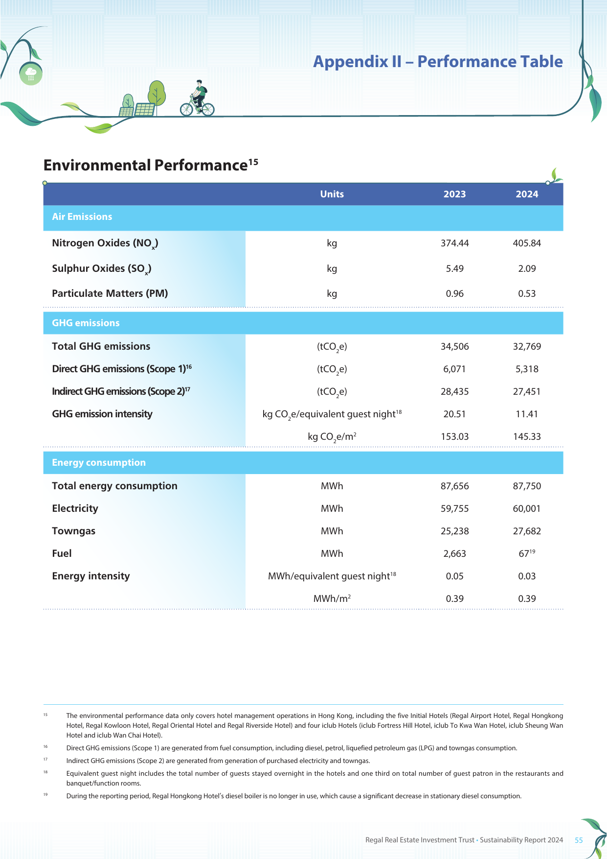 Emissions data extracted from page 56