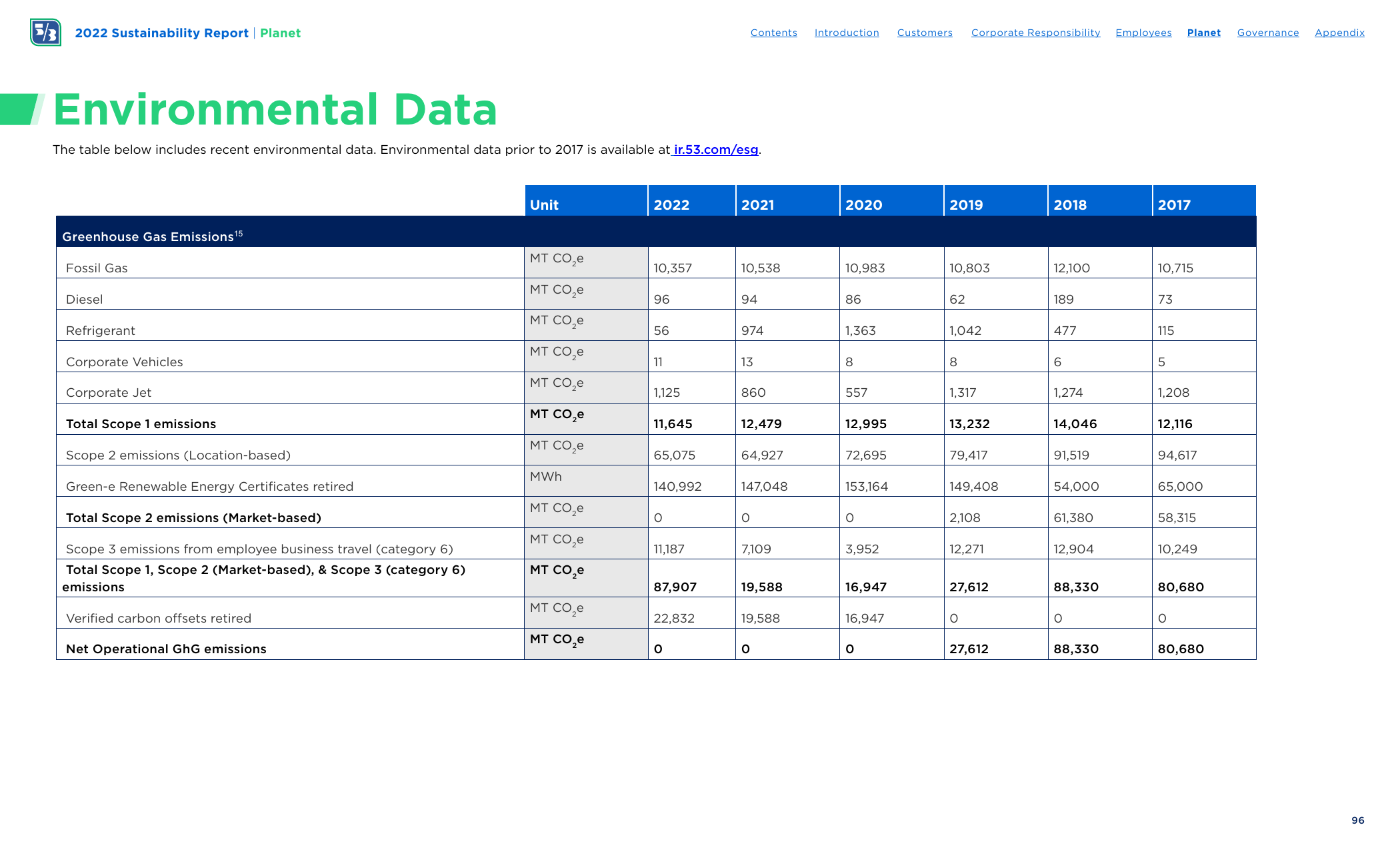 Emissions data extracted from page 96