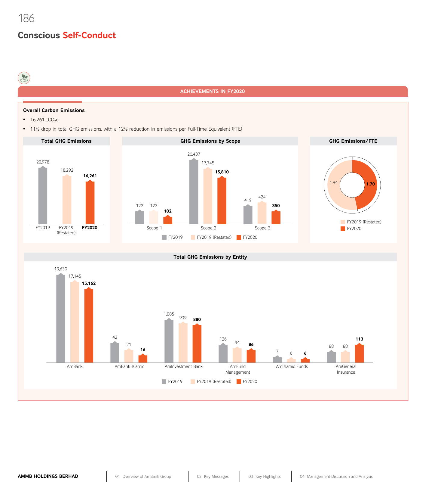 Emissions data extracted from page 188