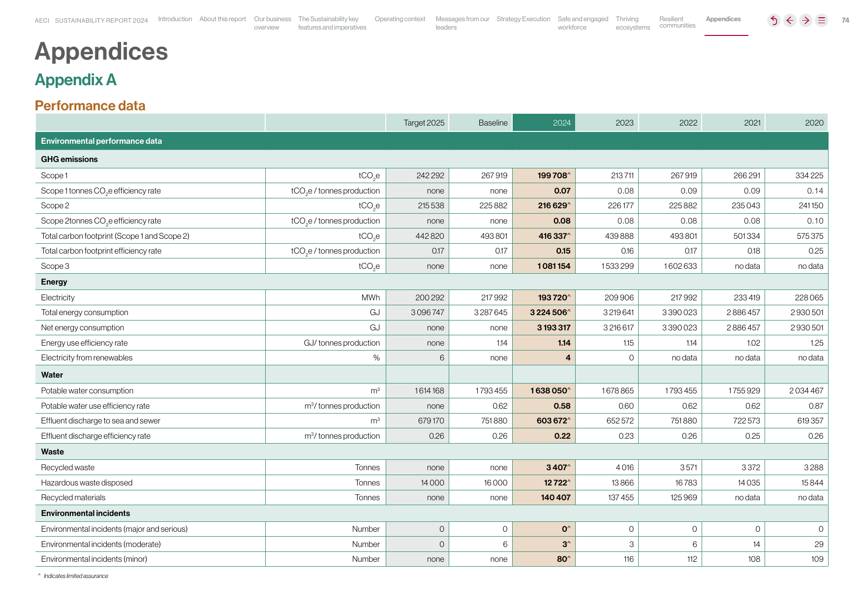 Emissions data extracted from page 75