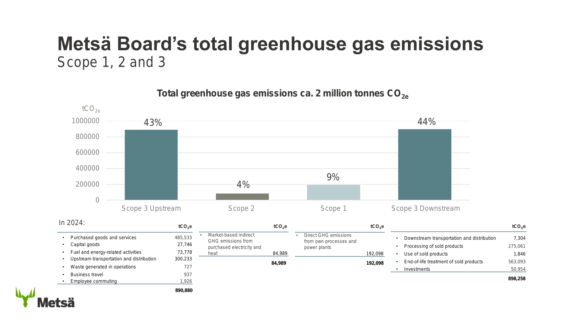 Emissions data extracted from page 31