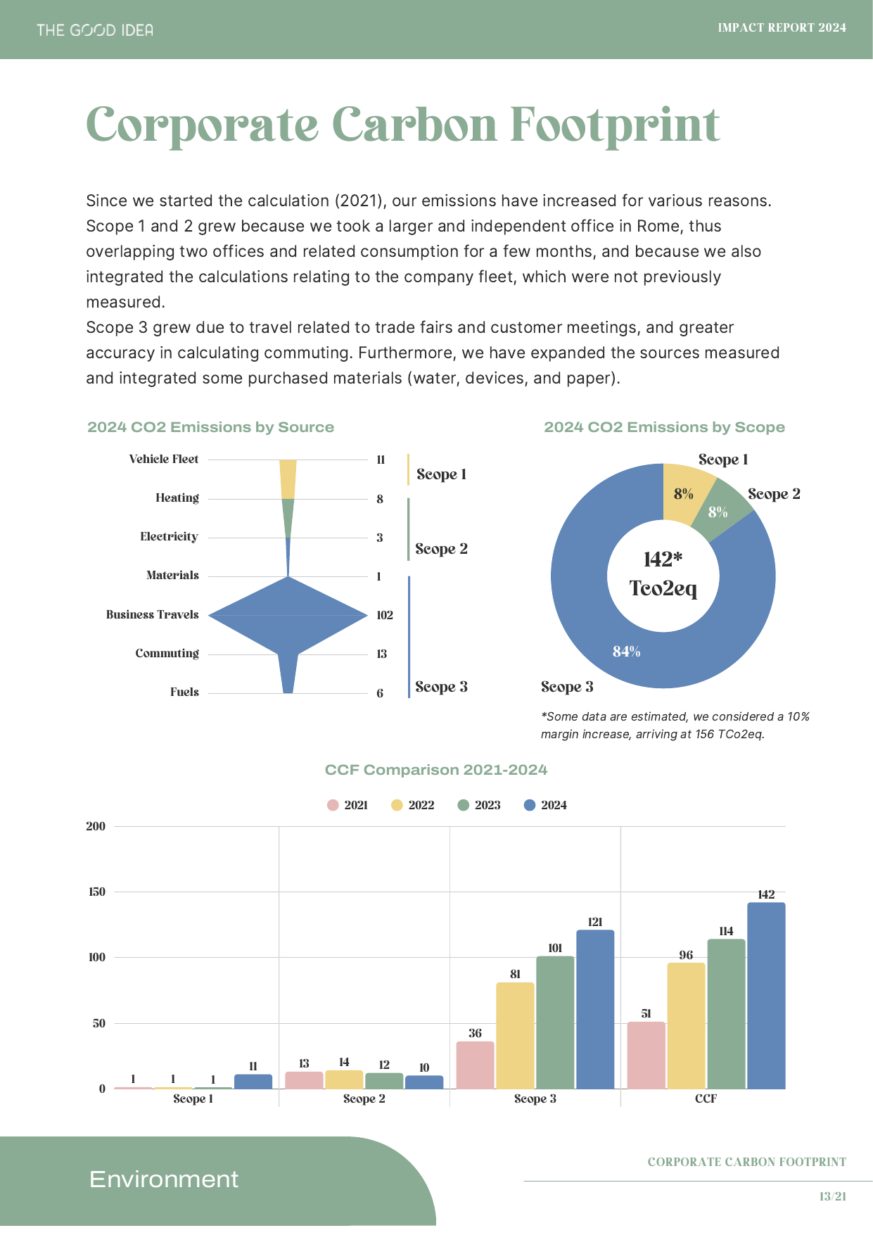 Emissions data extracted from page 13
