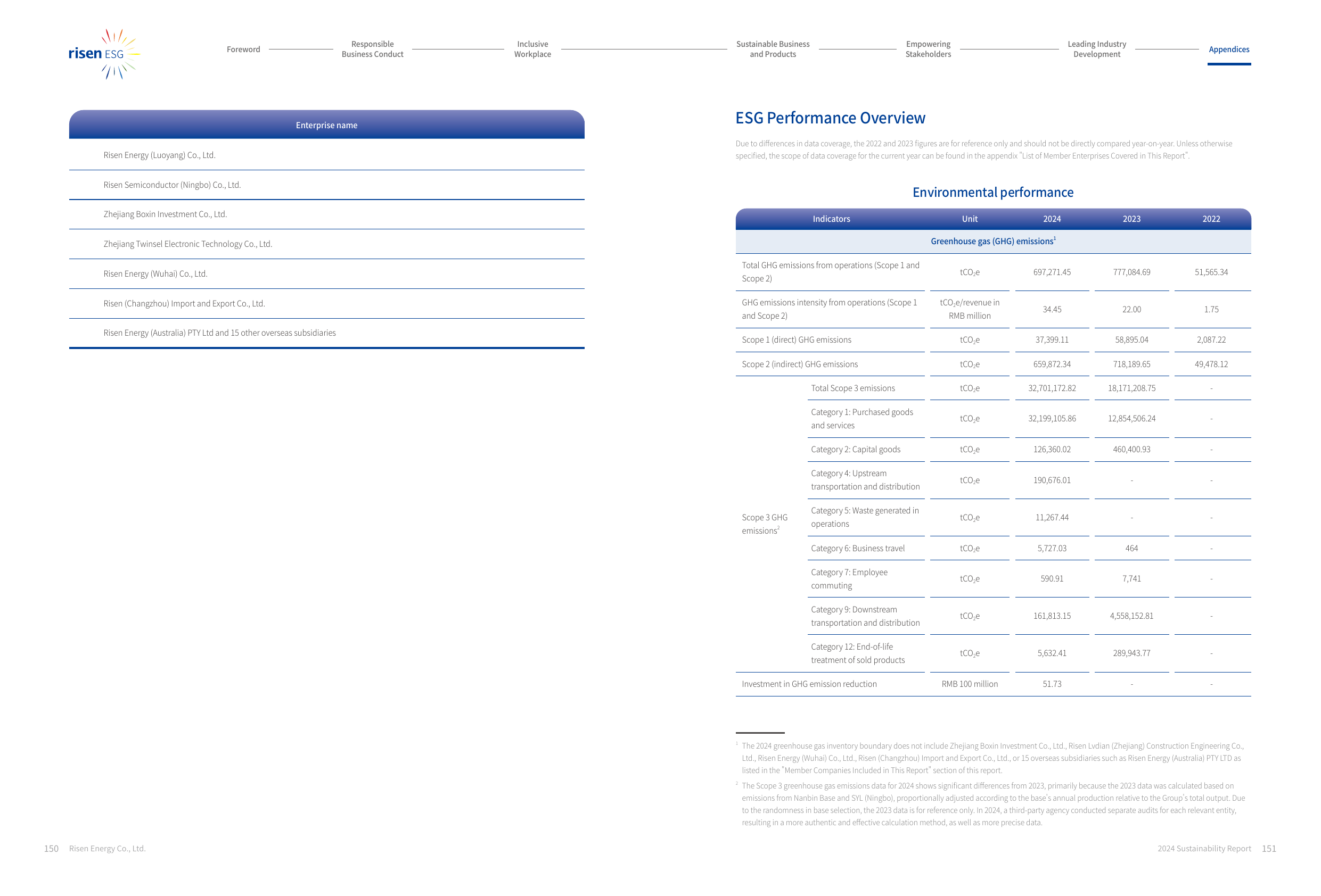 Emissions data extracted from page 77