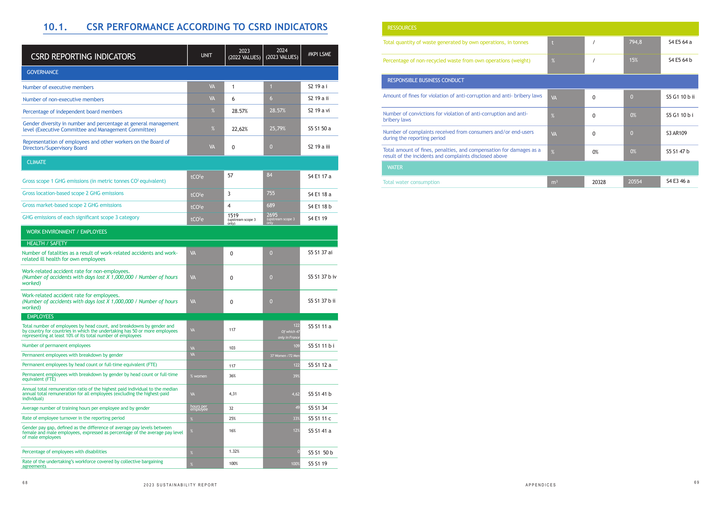 Emissions data extracted from page 35