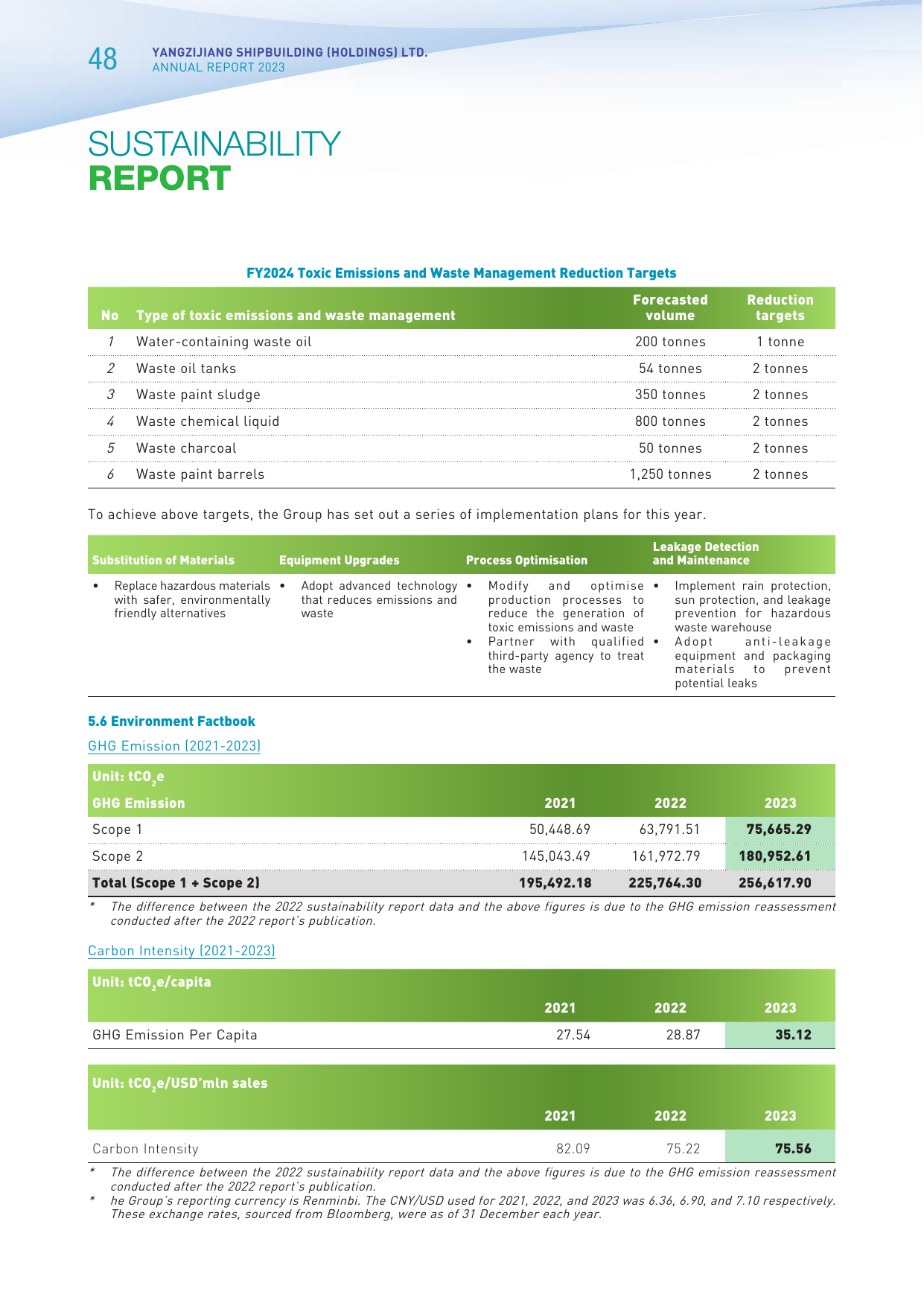 Emissions data extracted from page 50