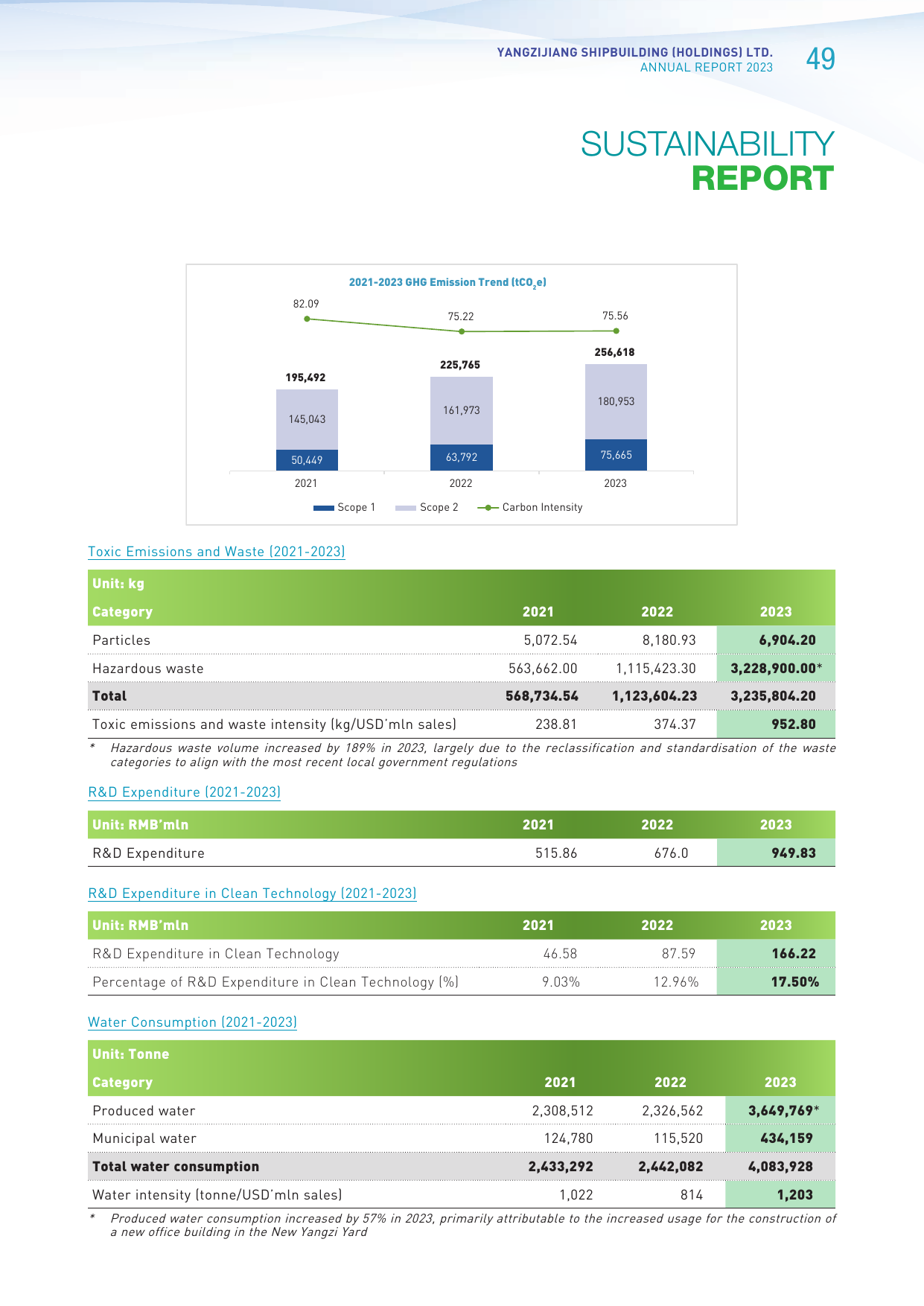 Emissions data extracted from page 51