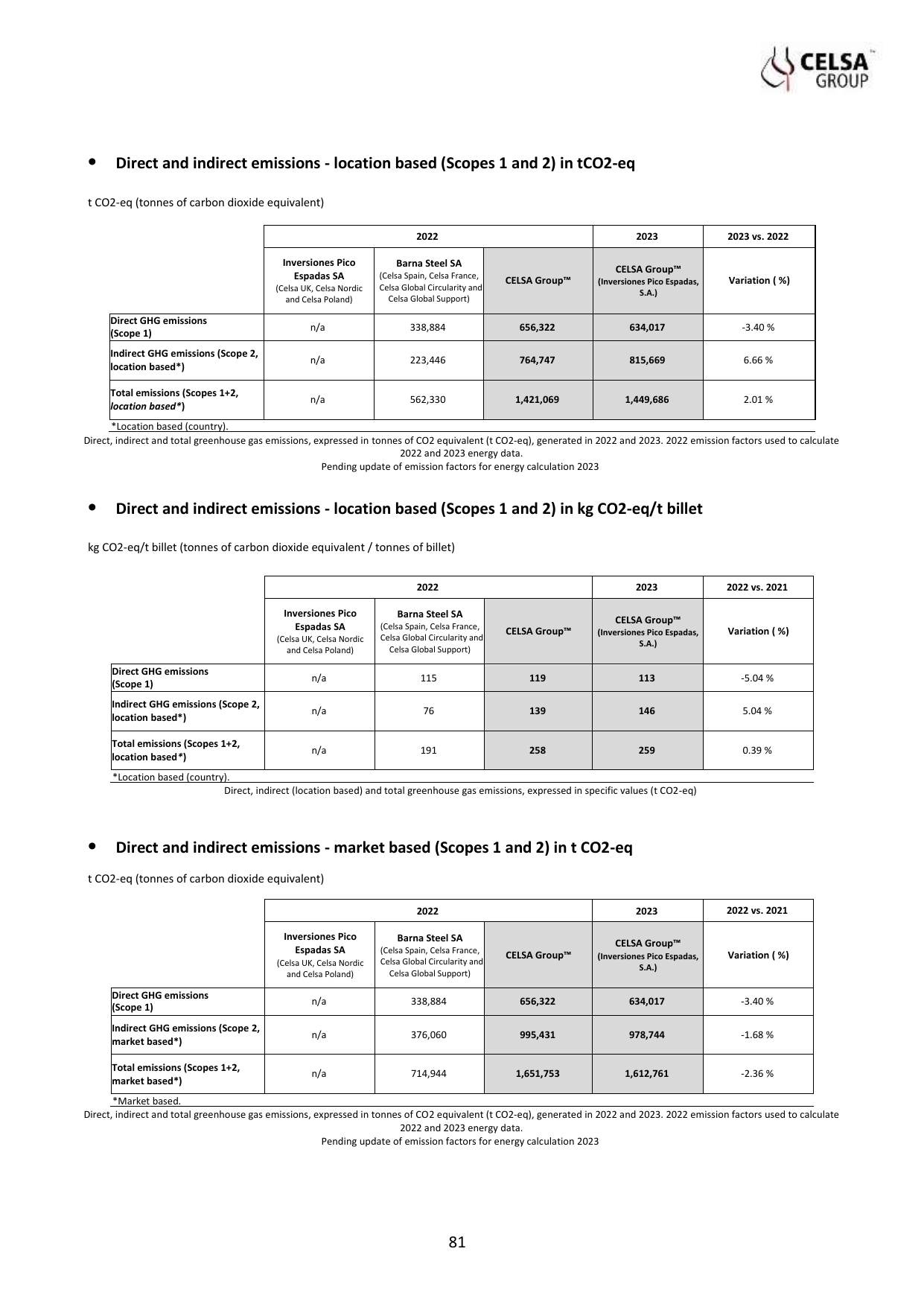 Emissions data extracted from page 81