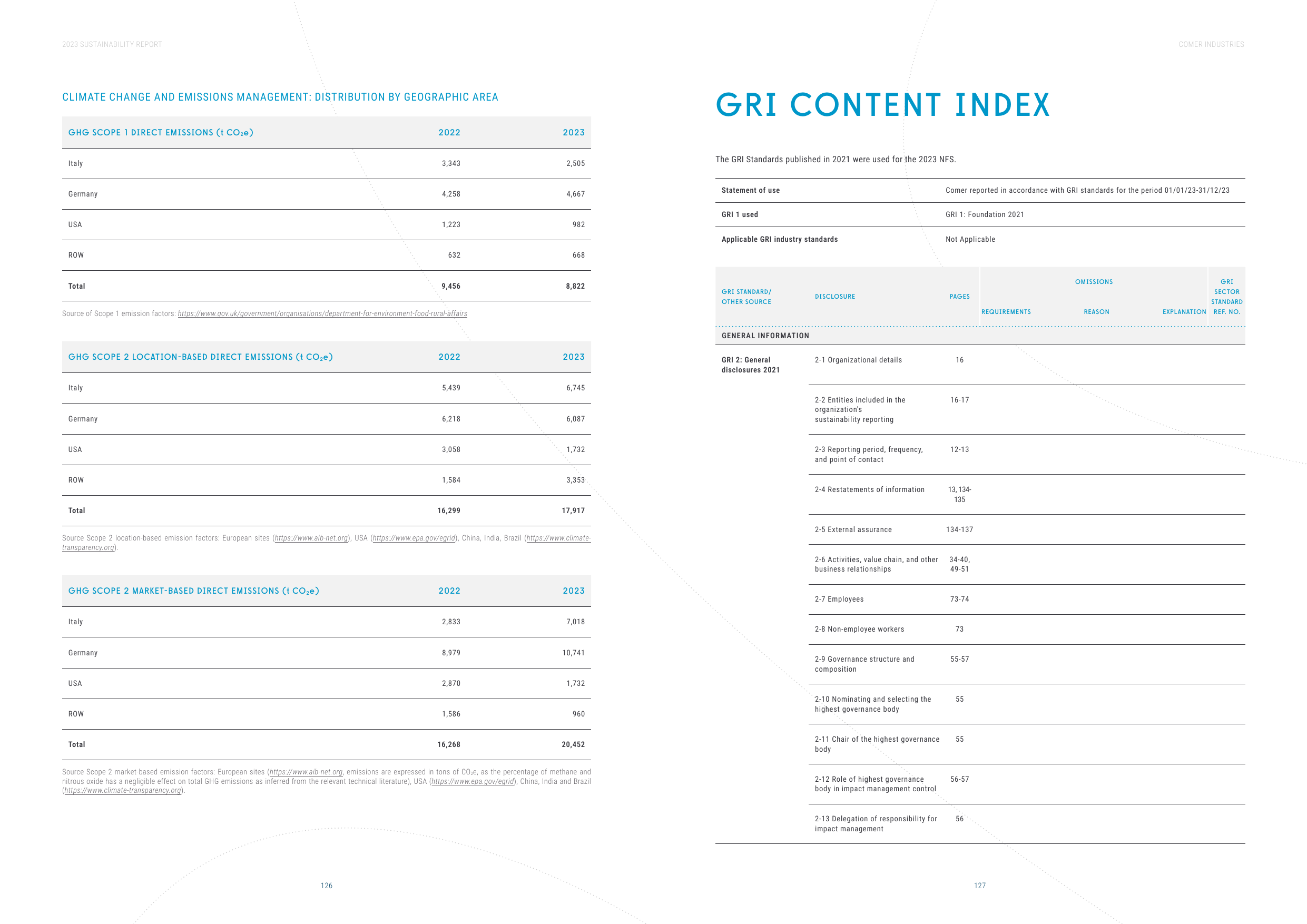Emissions data extracted from page 64