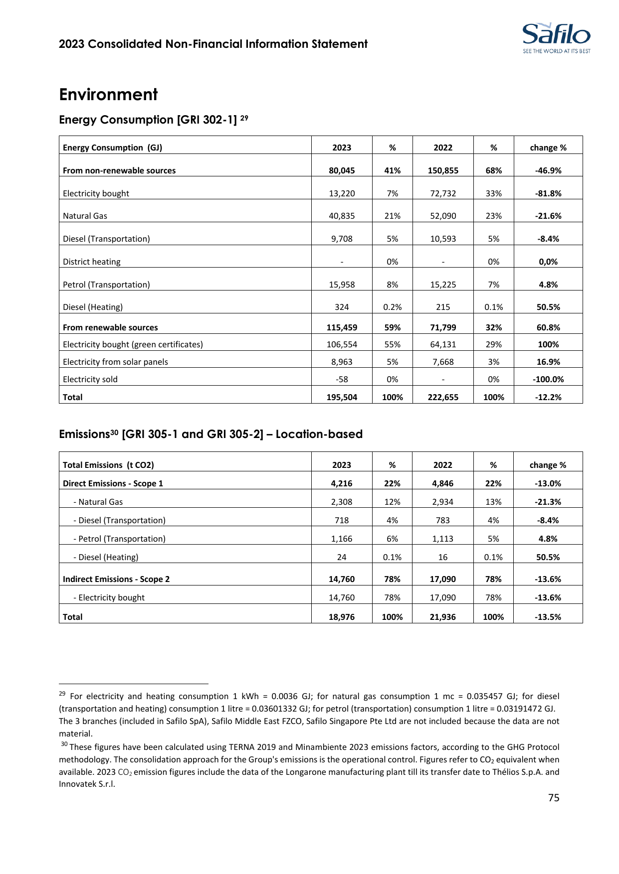 Emissions data extracted from page 76