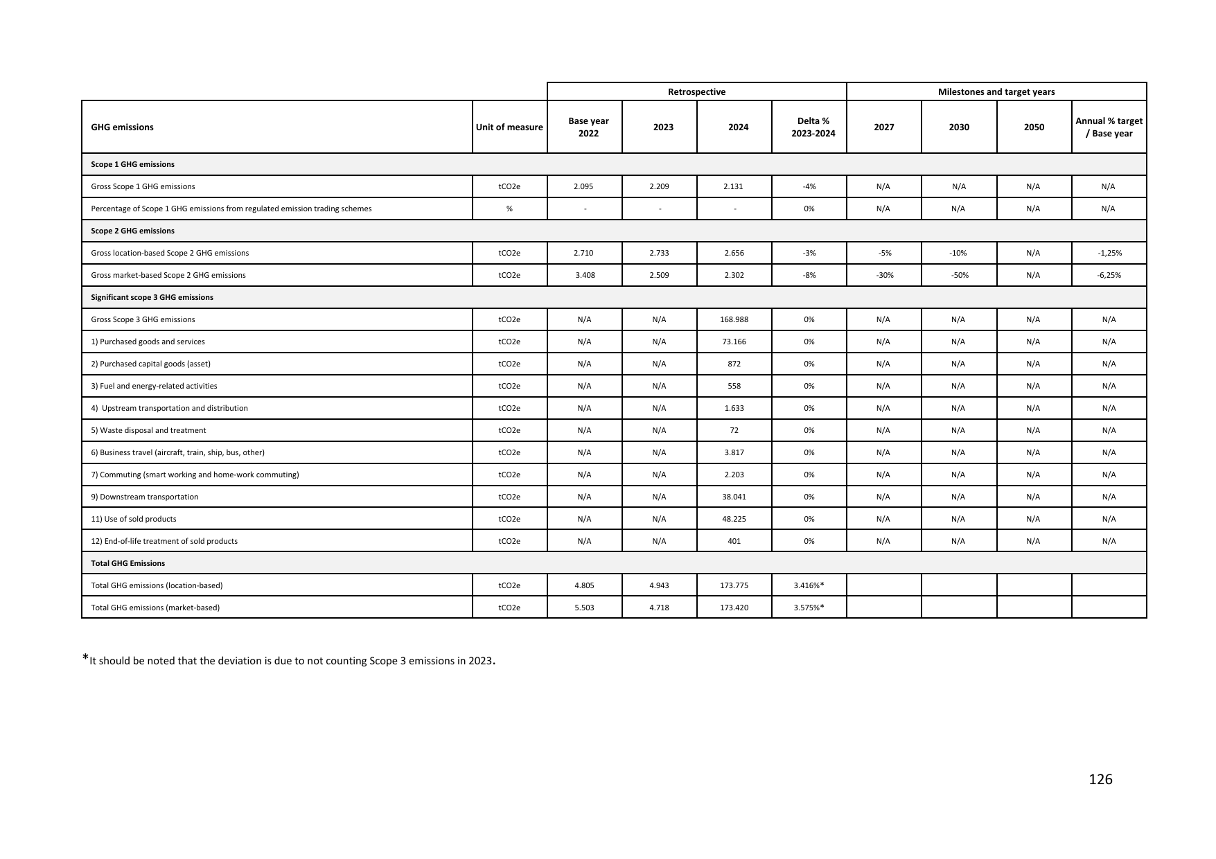 Emissions data extracted from page 127