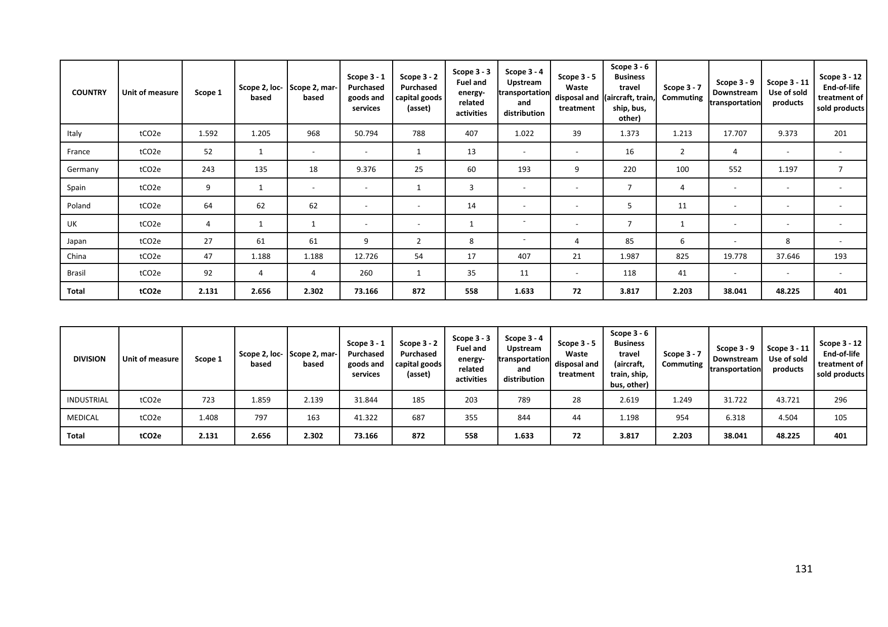 Emissions data extracted from page 132