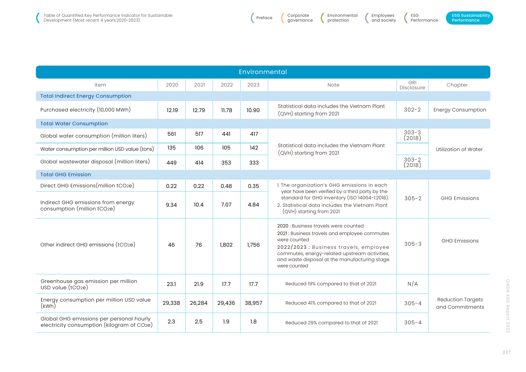 Emissions data extracted from page 237