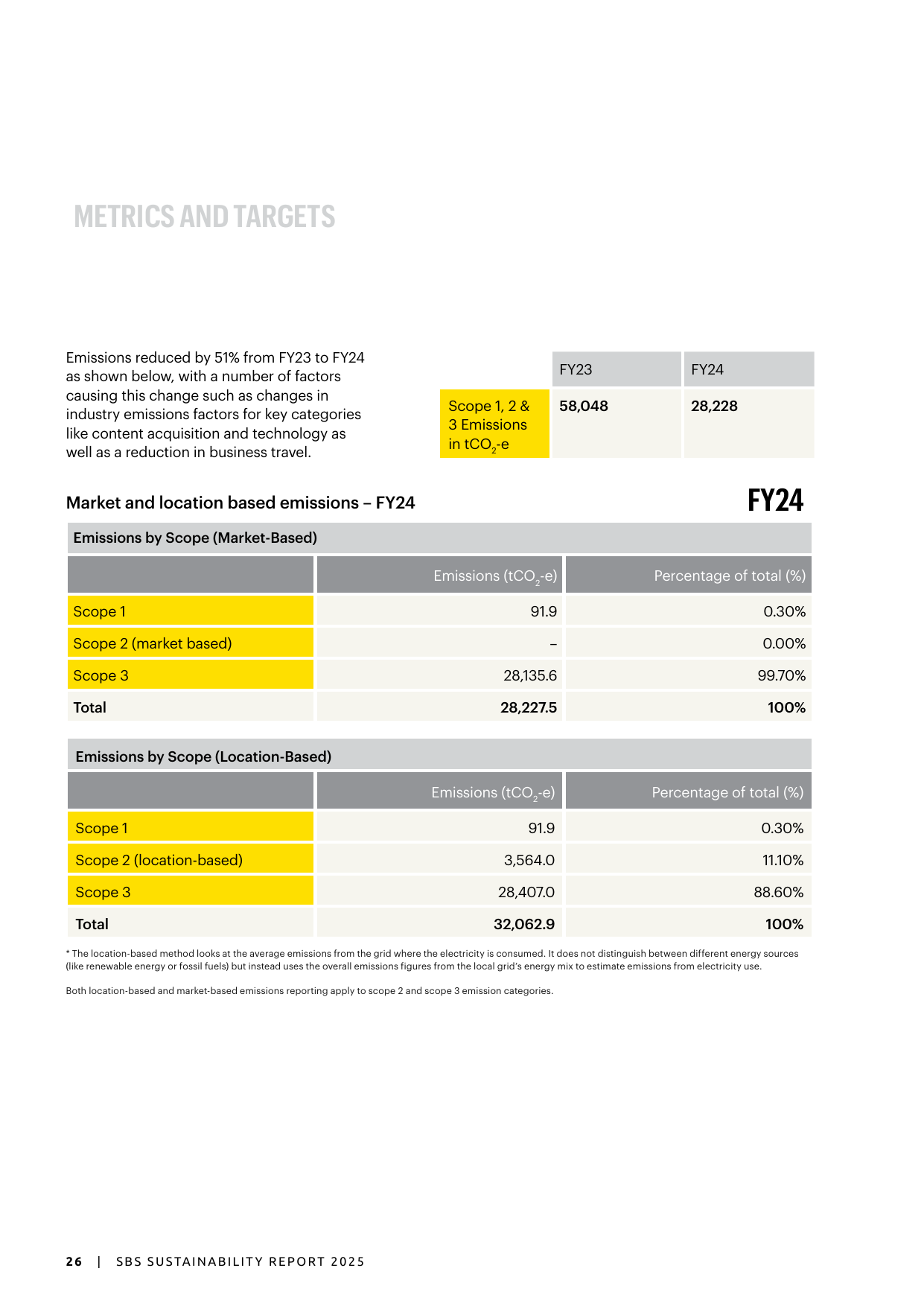 Emissions data extracted from page 28
