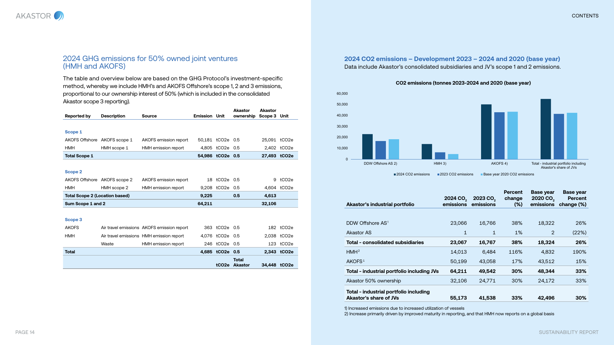Emissions data extracted from page 14