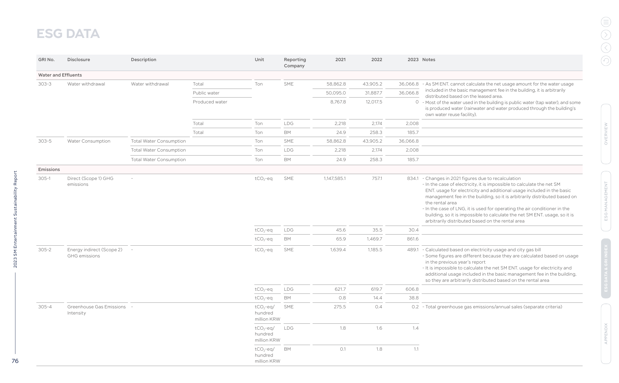 Emissions data extracted from page 76