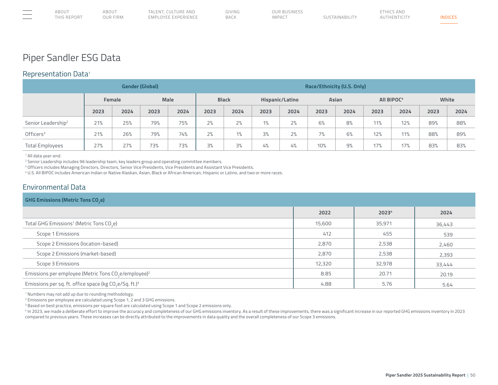 Emissions data extracted from page 50