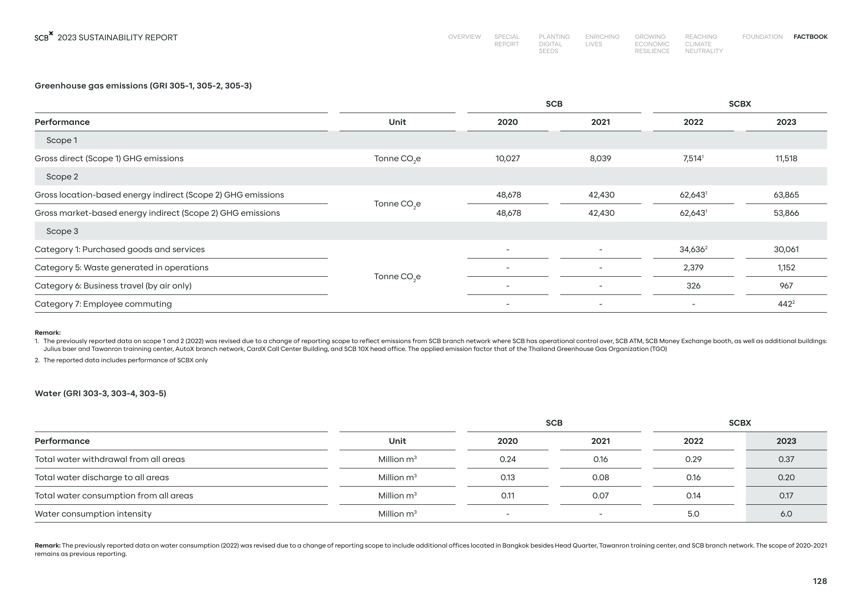 Emissions data extracted from page 128