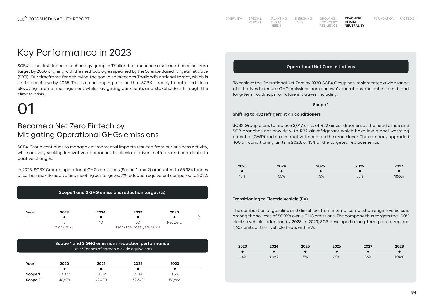 Emissions data extracted from page 94