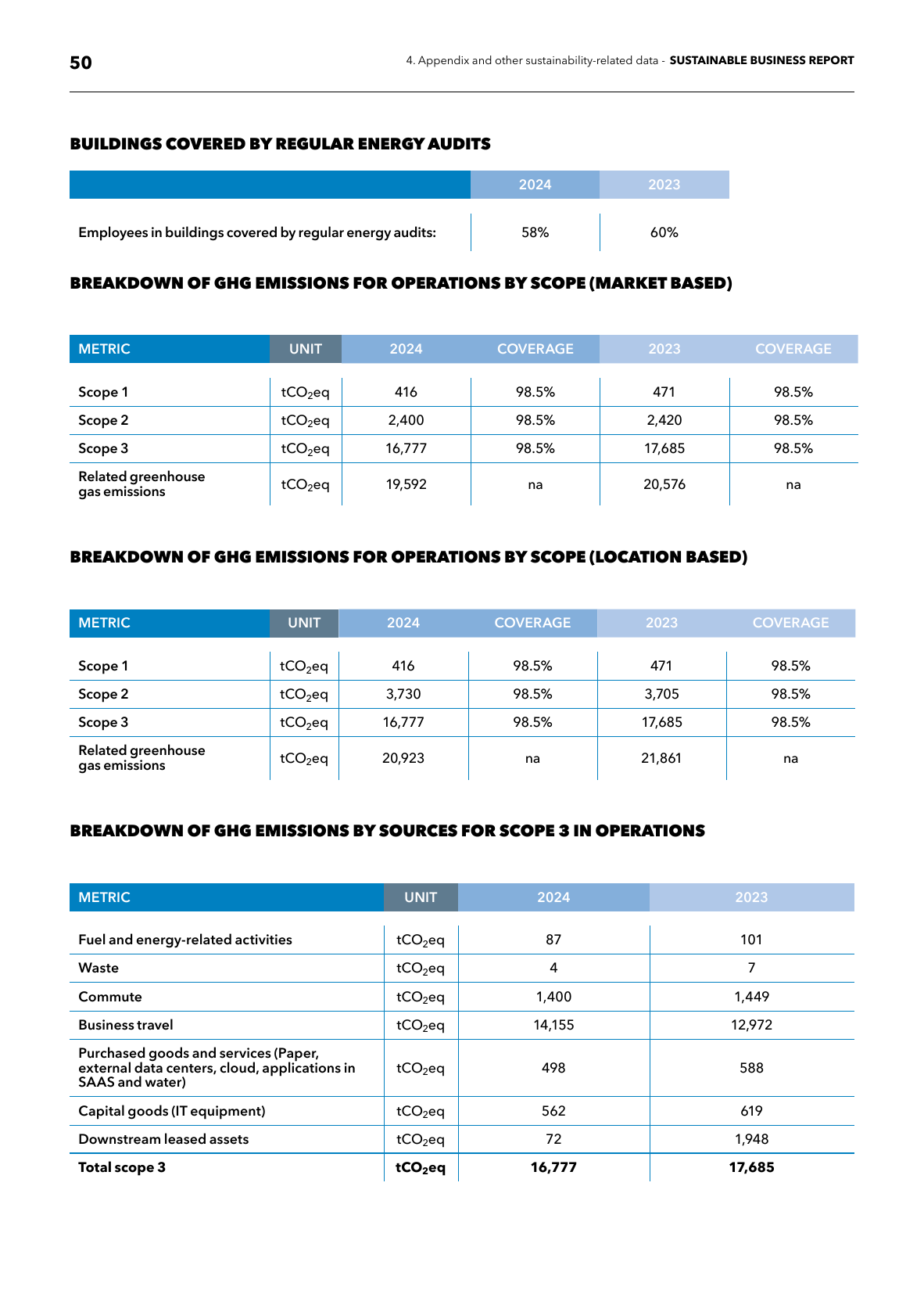 Emissions data extracted from page 50