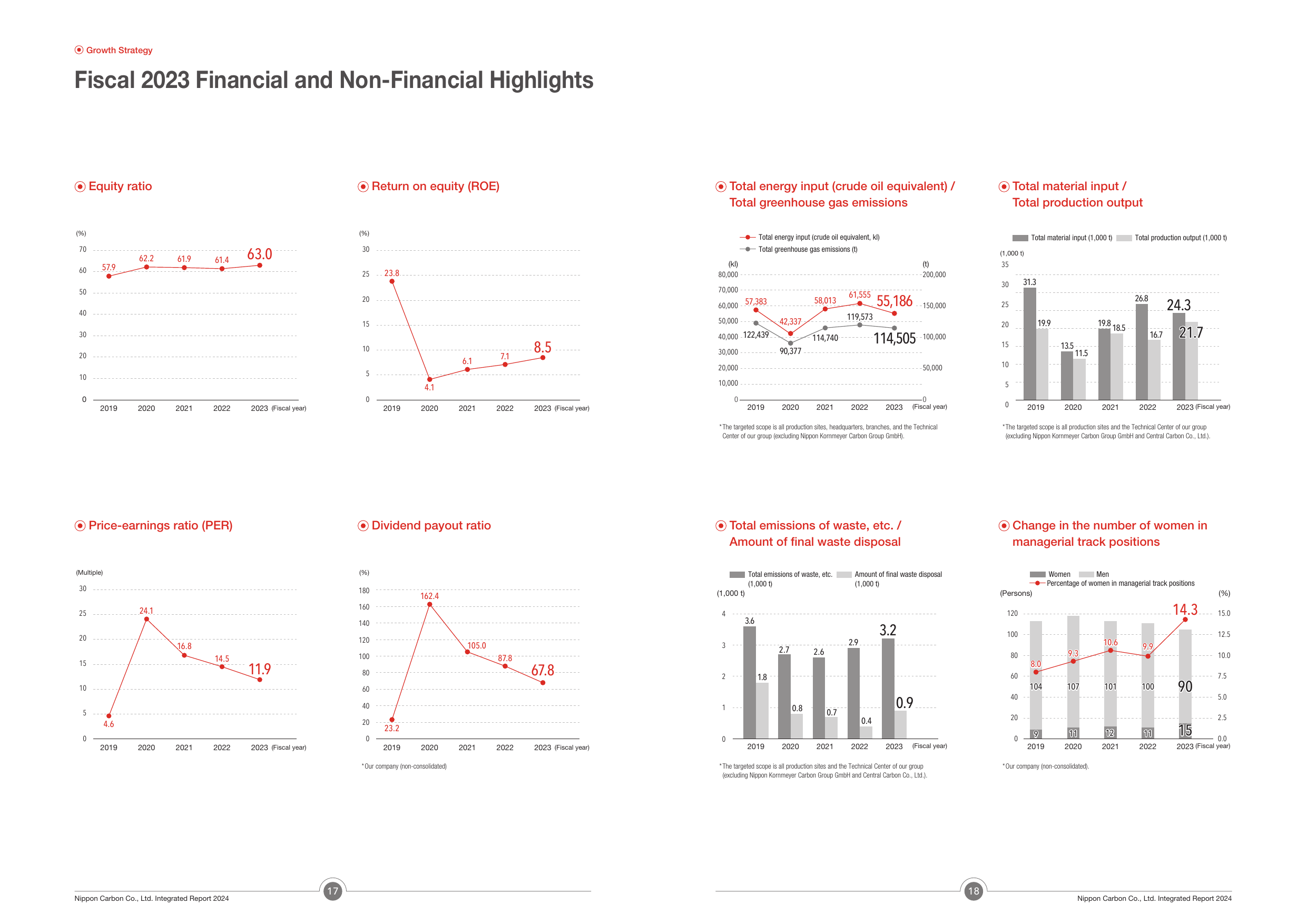 Emissions data extracted from page 10