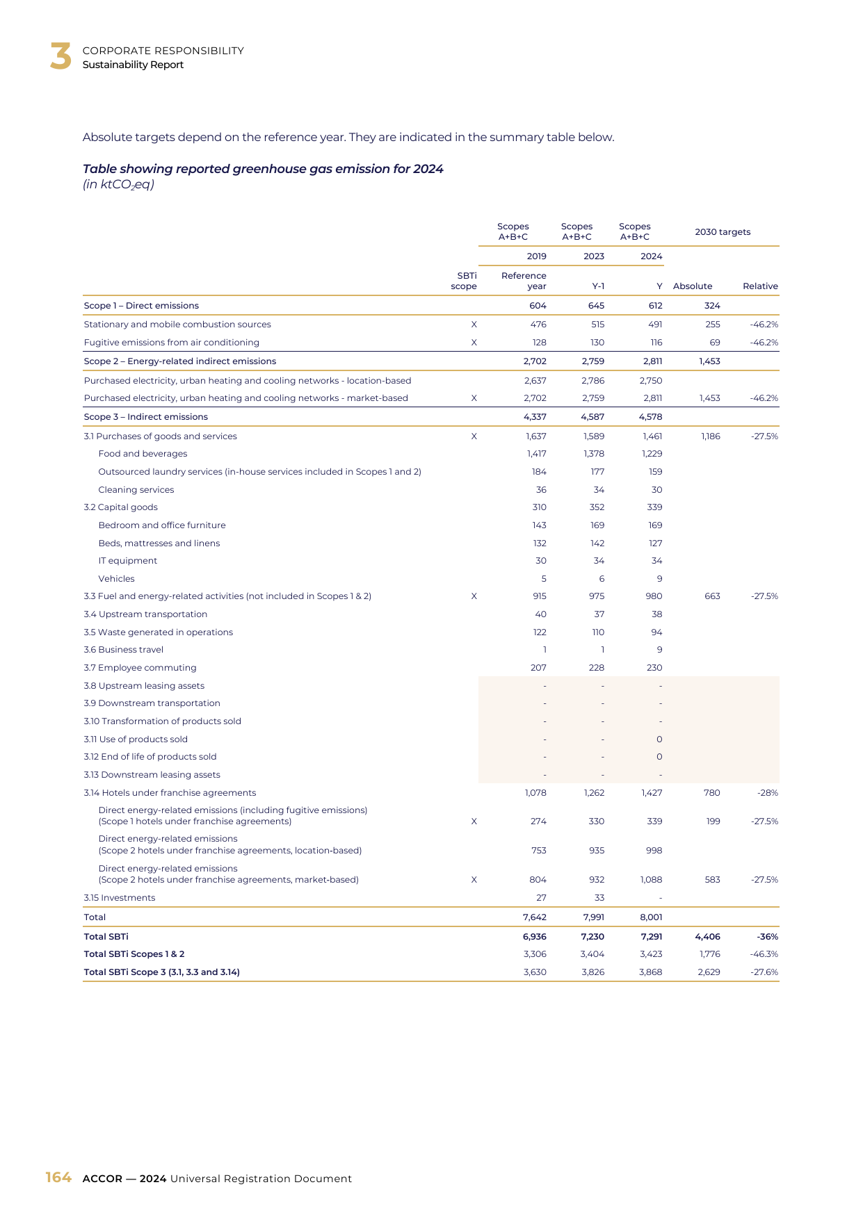 Emissions data extracted from page 166