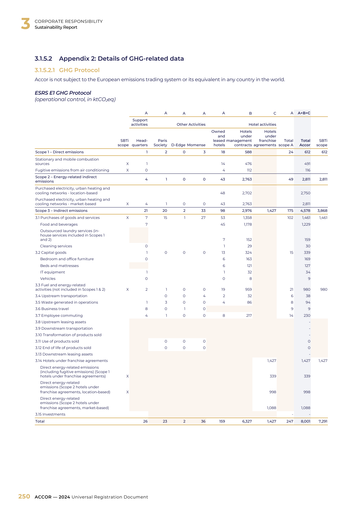 Emissions data extracted from page 252